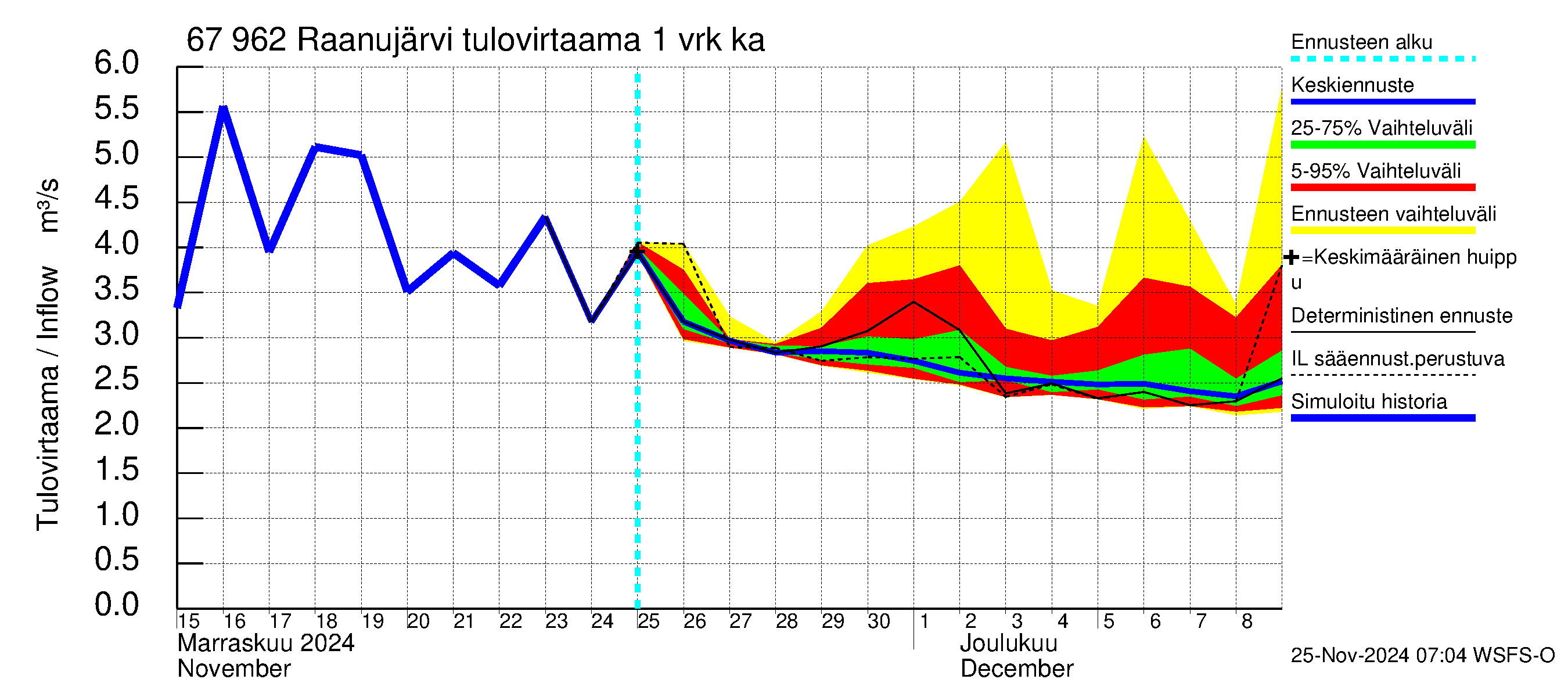 Tornionjoen vesistöalue - Raanujärvi: Tulovirtaama - jakaumaennuste