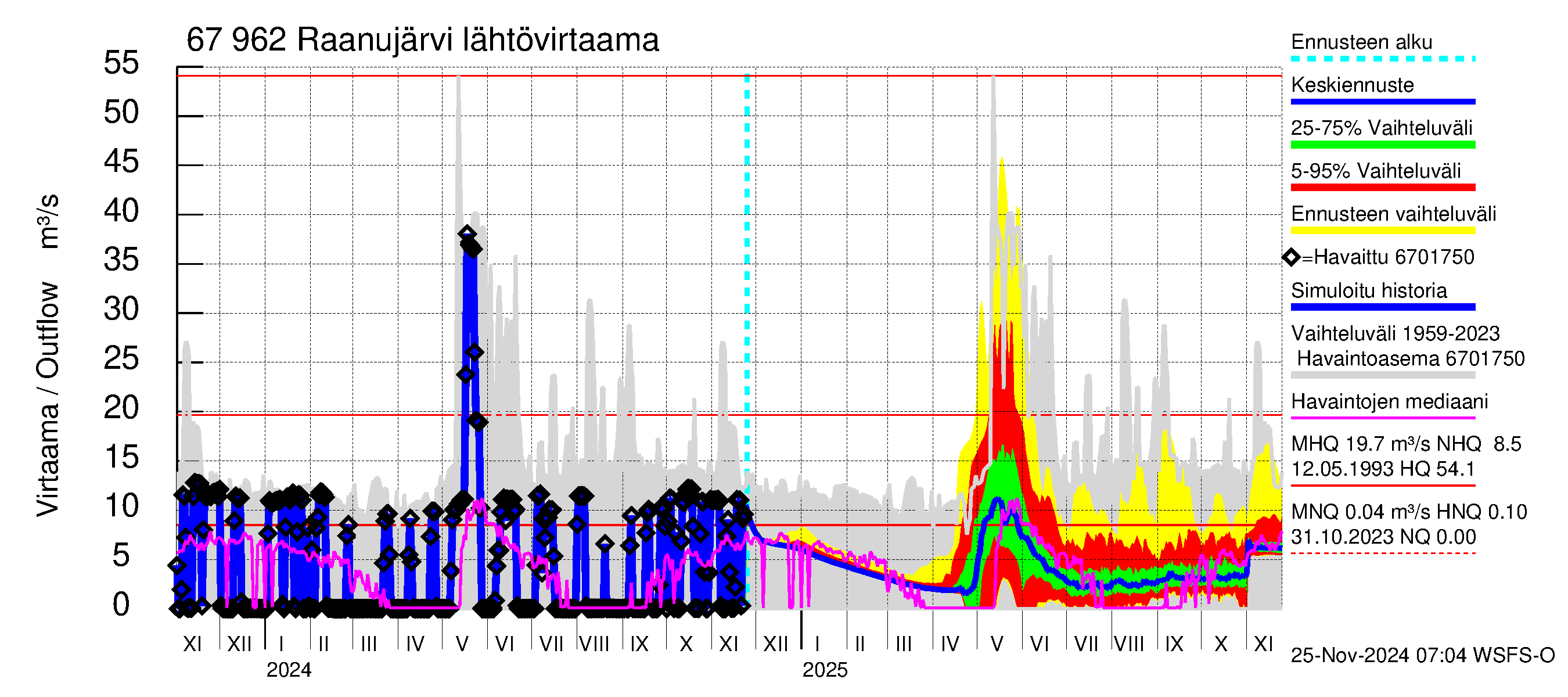 Tornionjoen vesistöalue - Raanujärvi: Lähtövirtaama / juoksutus - jakaumaennuste