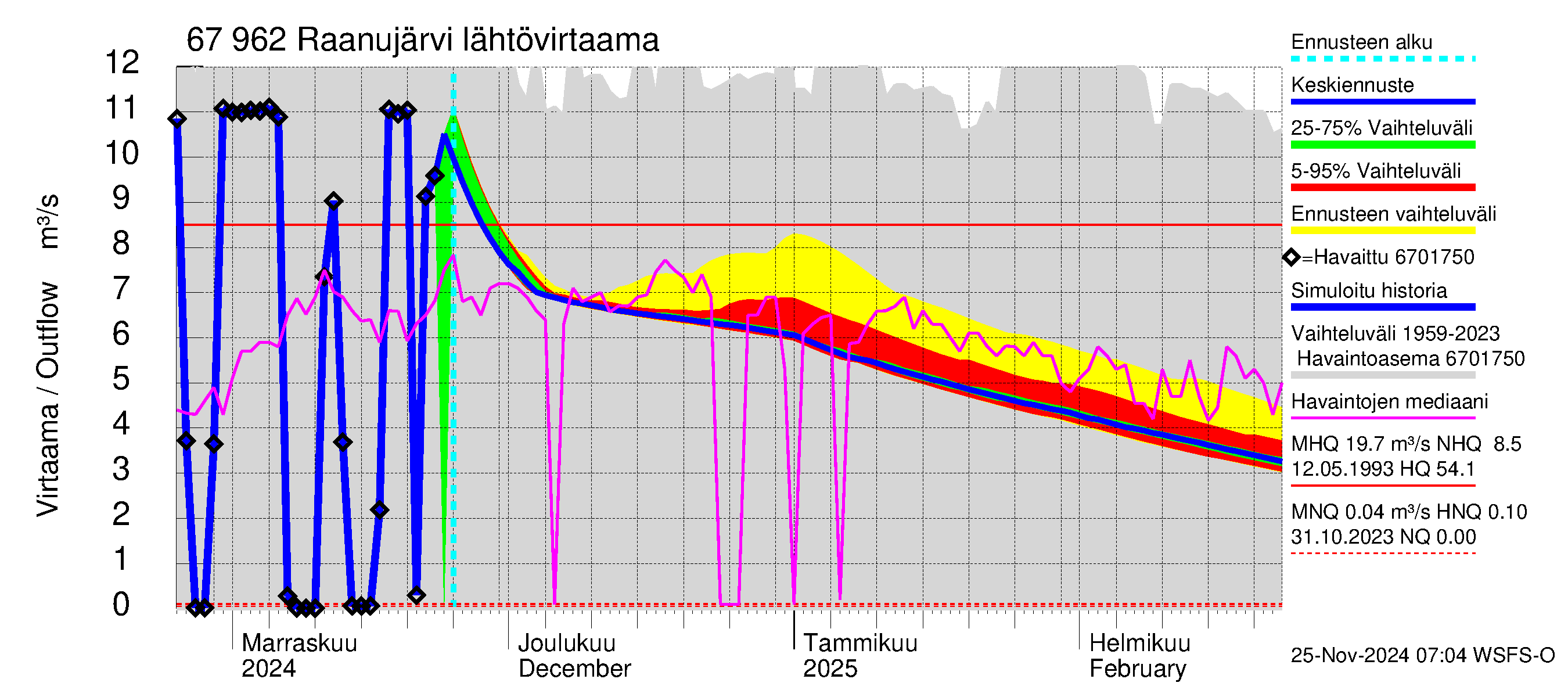 Tornionjoen vesistöalue - Raanujärvi: Lähtövirtaama / juoksutus - jakaumaennuste