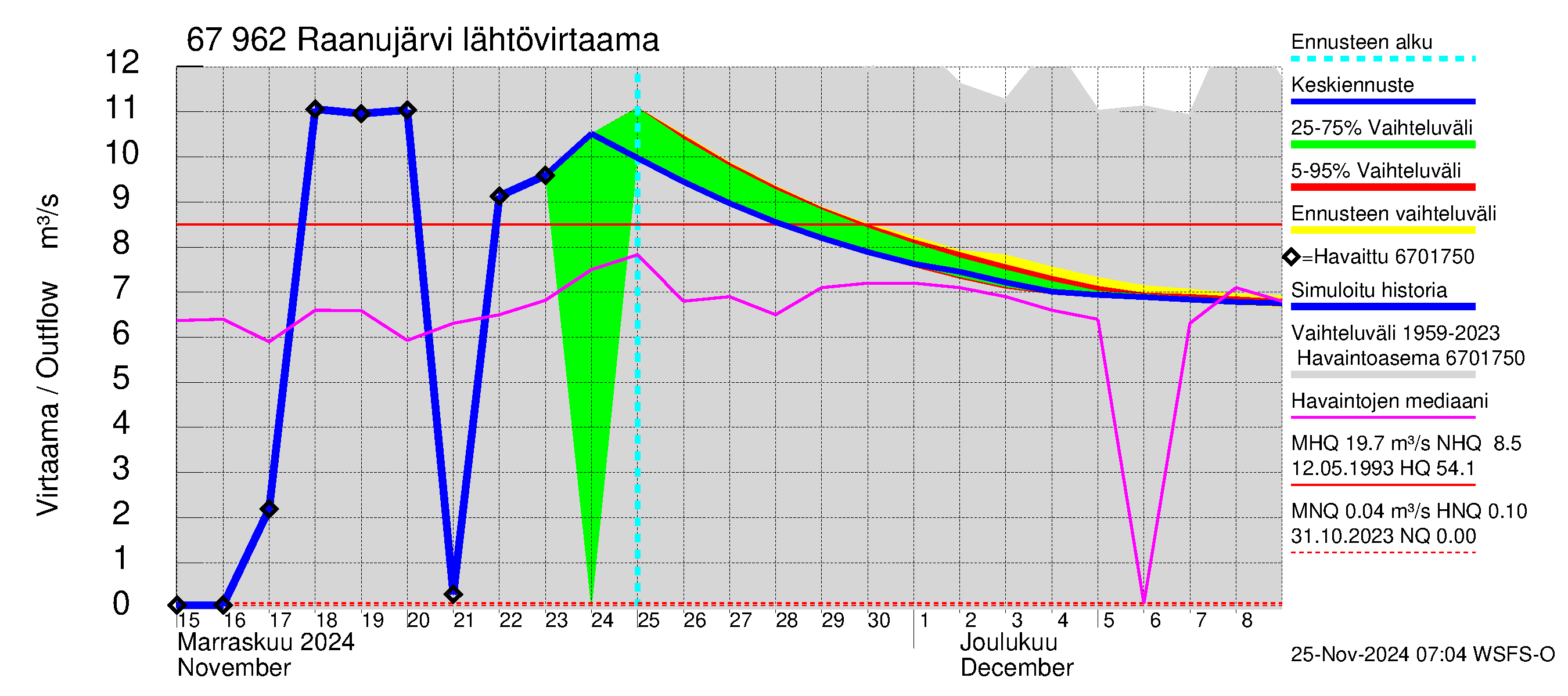 Tornionjoen vesistöalue - Raanujärvi: Lähtövirtaama / juoksutus - jakaumaennuste