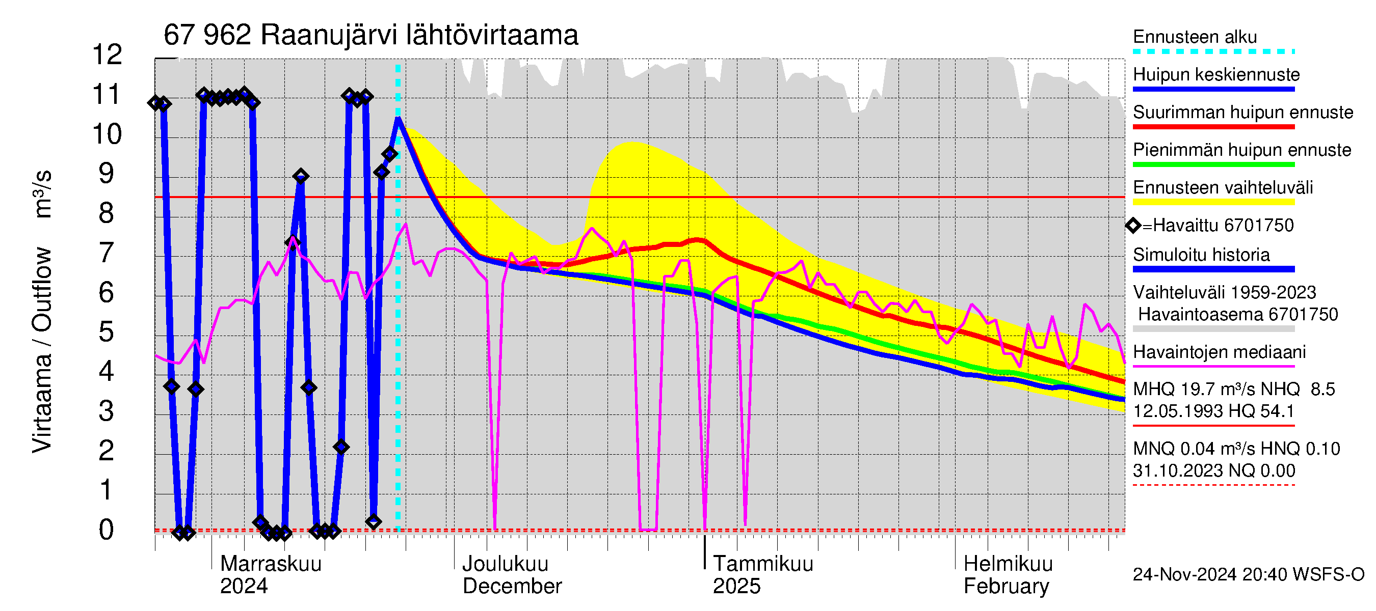 Tornionjoen vesistöalue - Raanujärvi: Lähtövirtaama / juoksutus - huippujen keski- ja ääriennusteet