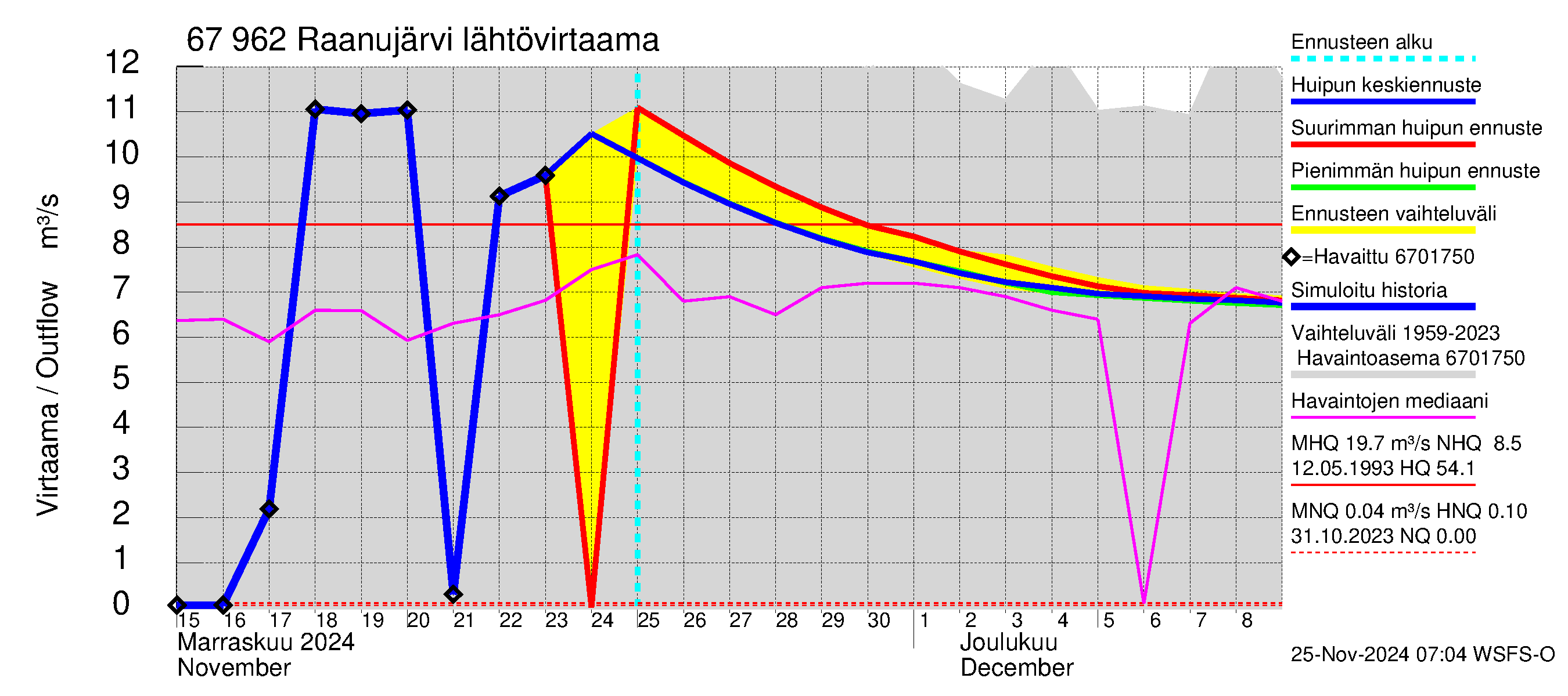 Tornionjoen vesistöalue - Raanujärvi: Lähtövirtaama / juoksutus - huippujen keski- ja ääriennusteet