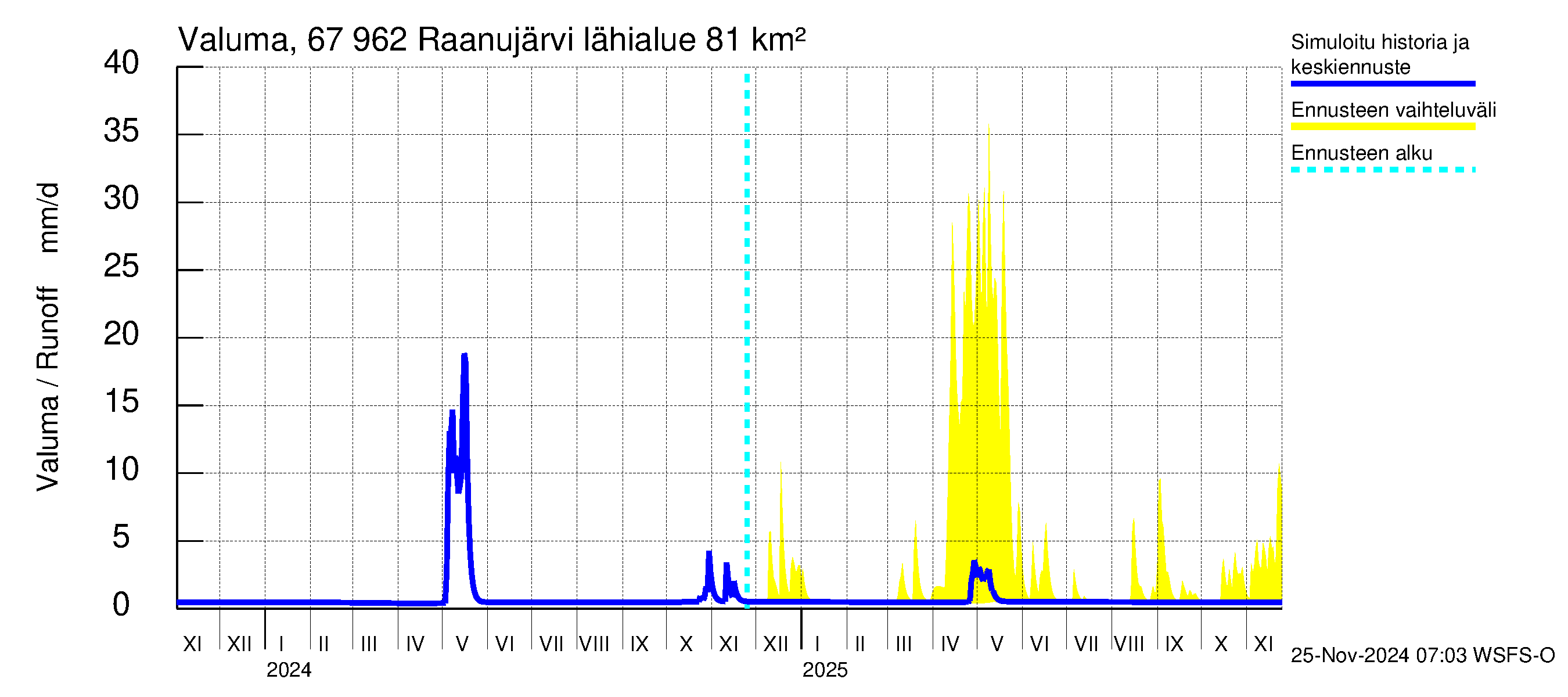 Tornionjoen vesistöalue - Raanujärvi: Valuma