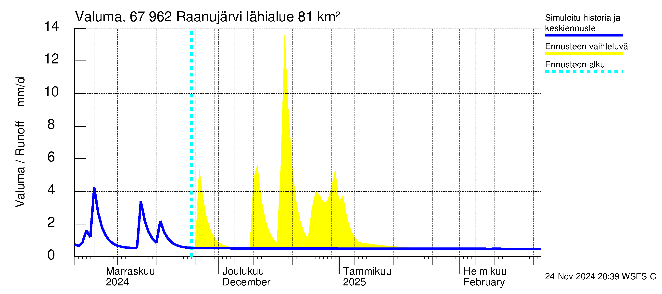 Tornionjoen vesistöalue - Raanujärvi: Valuma