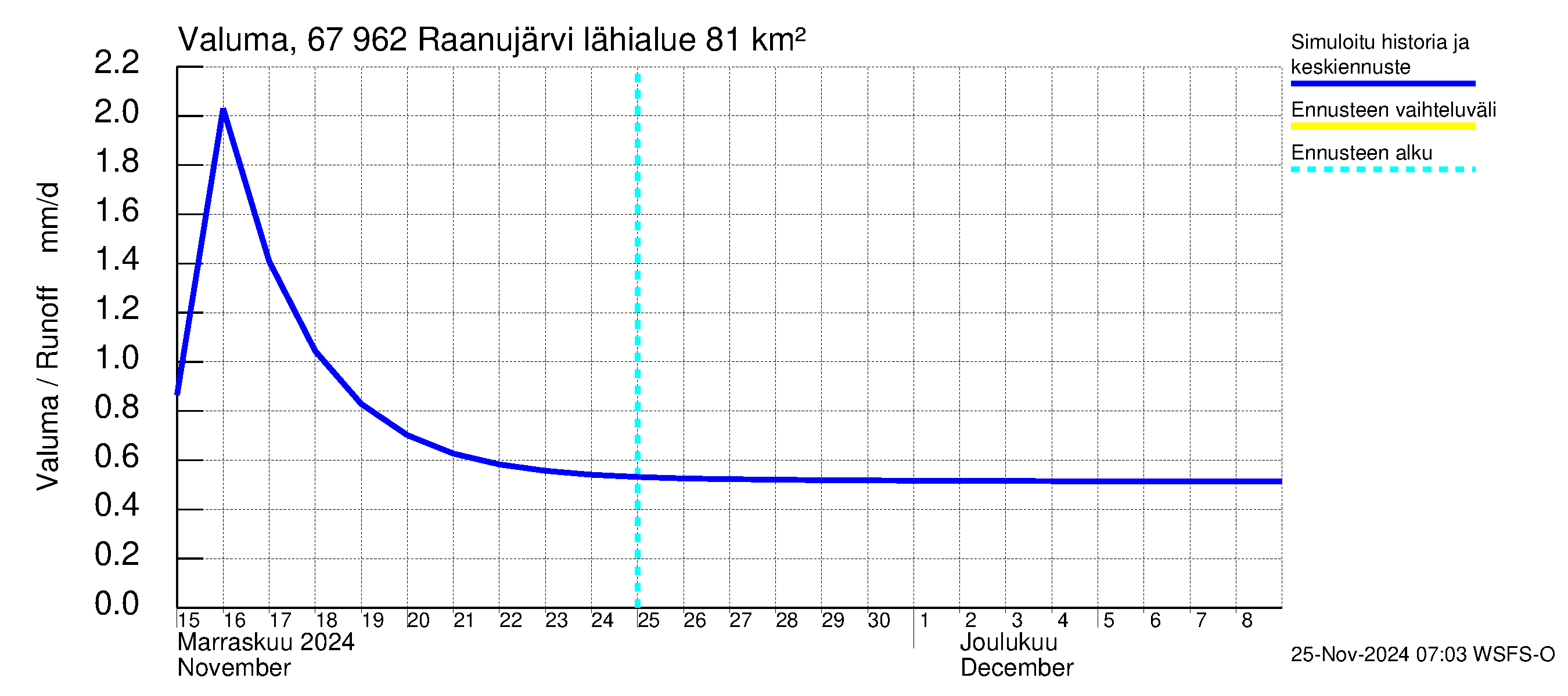 Tornionjoen vesistöalue - Raanujärvi: Valuma