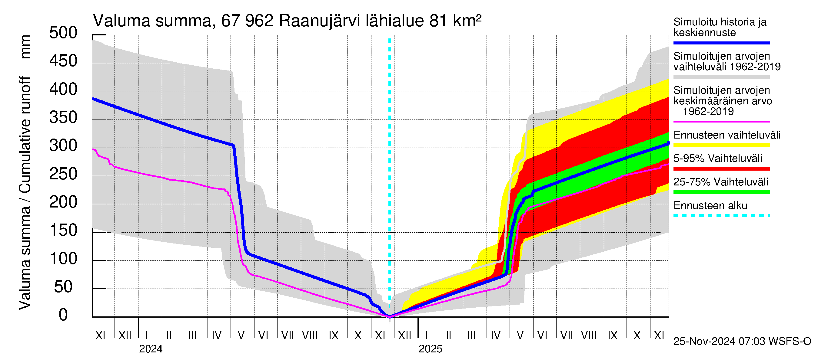 Tornionjoen vesistöalue - Raanujärvi: Valuma - summa