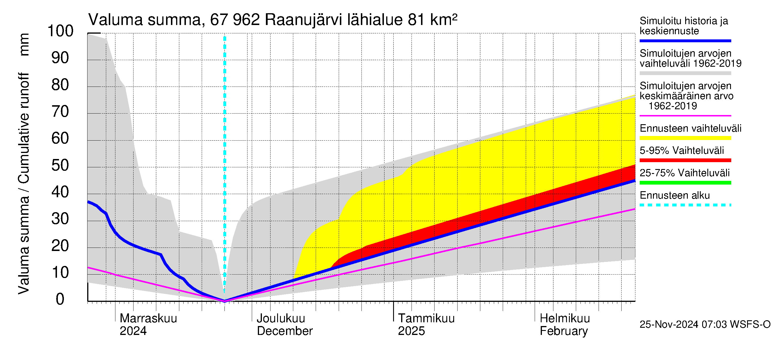 Tornionjoen vesistöalue - Raanujärvi: Valuma - summa