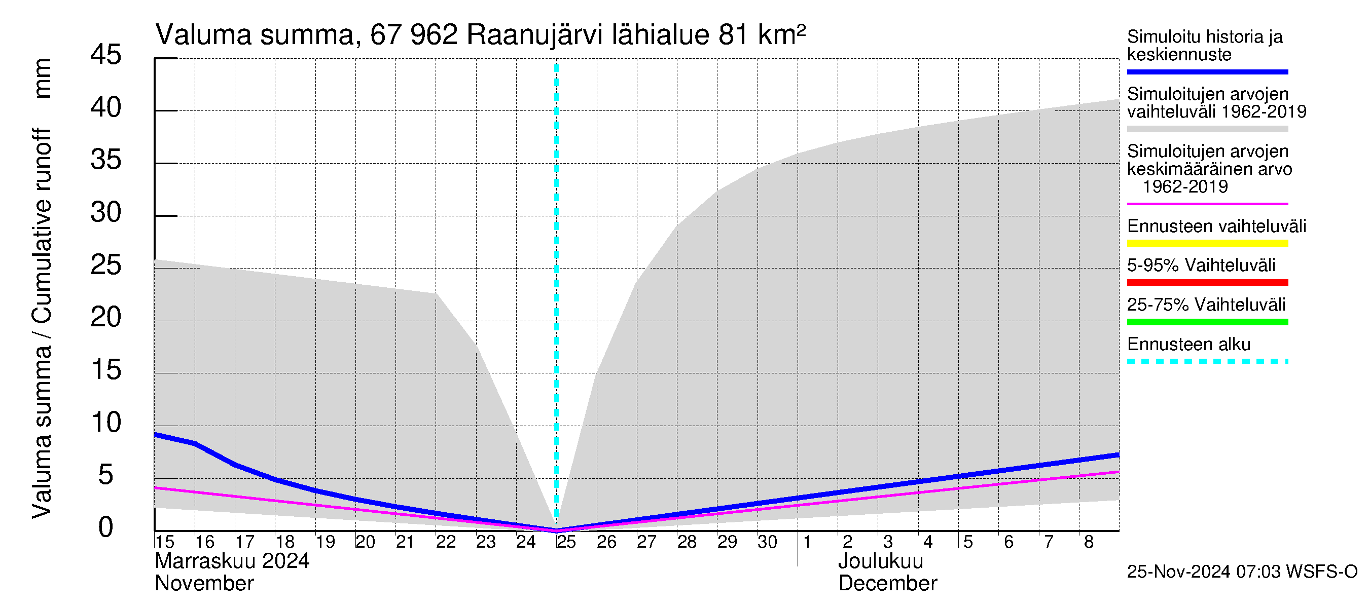 Tornionjoen vesistöalue - Raanujärvi: Valuma - summa