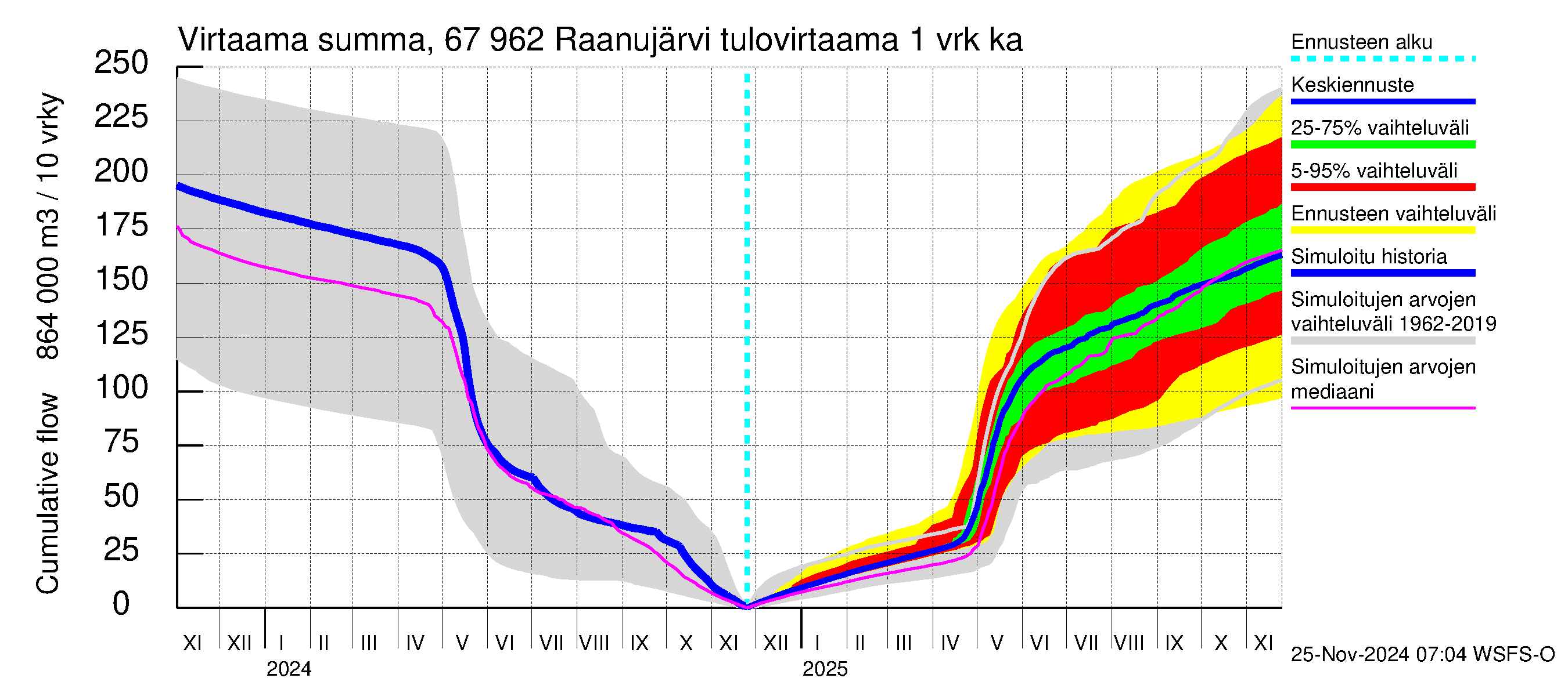 Tornionjoen vesistöalue - Raanujärvi: Tulovirtaama - summa