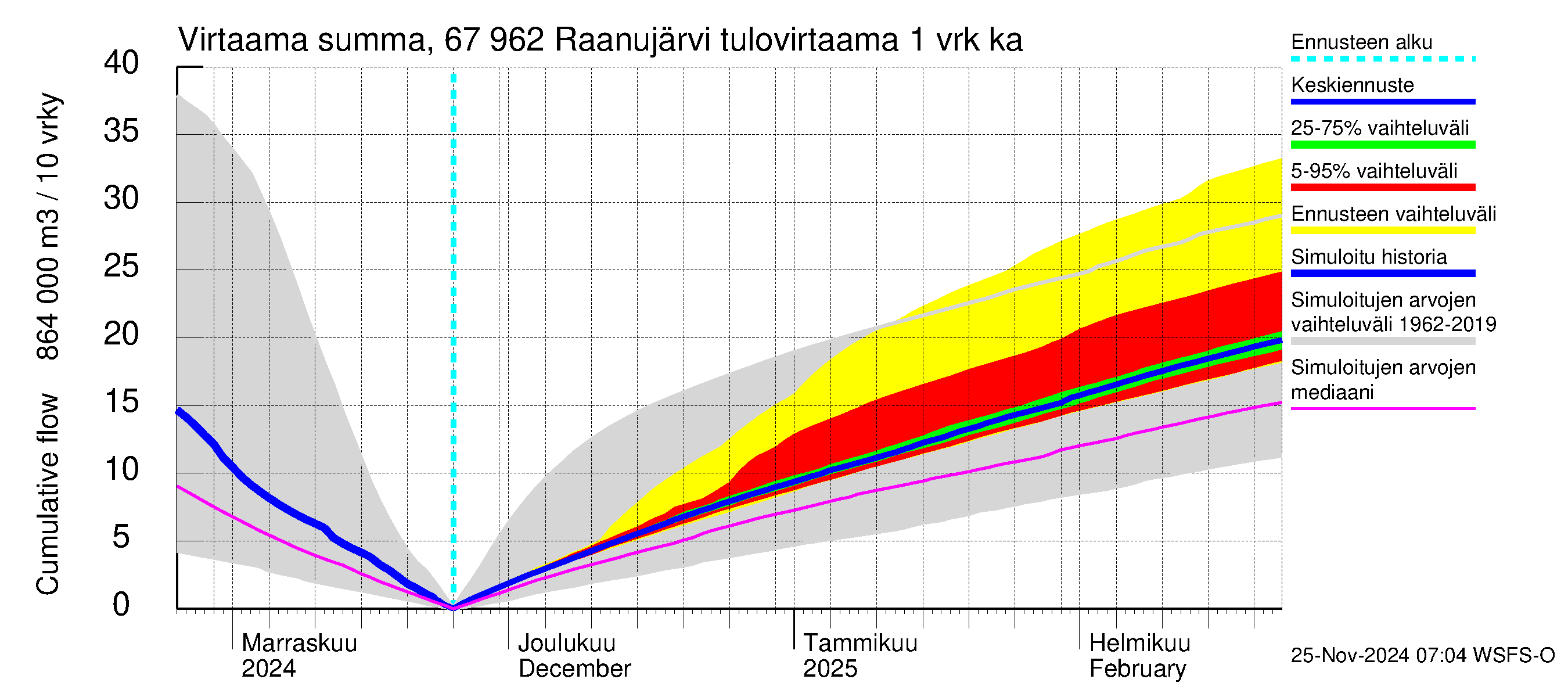 Tornionjoen vesistöalue - Raanujärvi: Tulovirtaama - summa