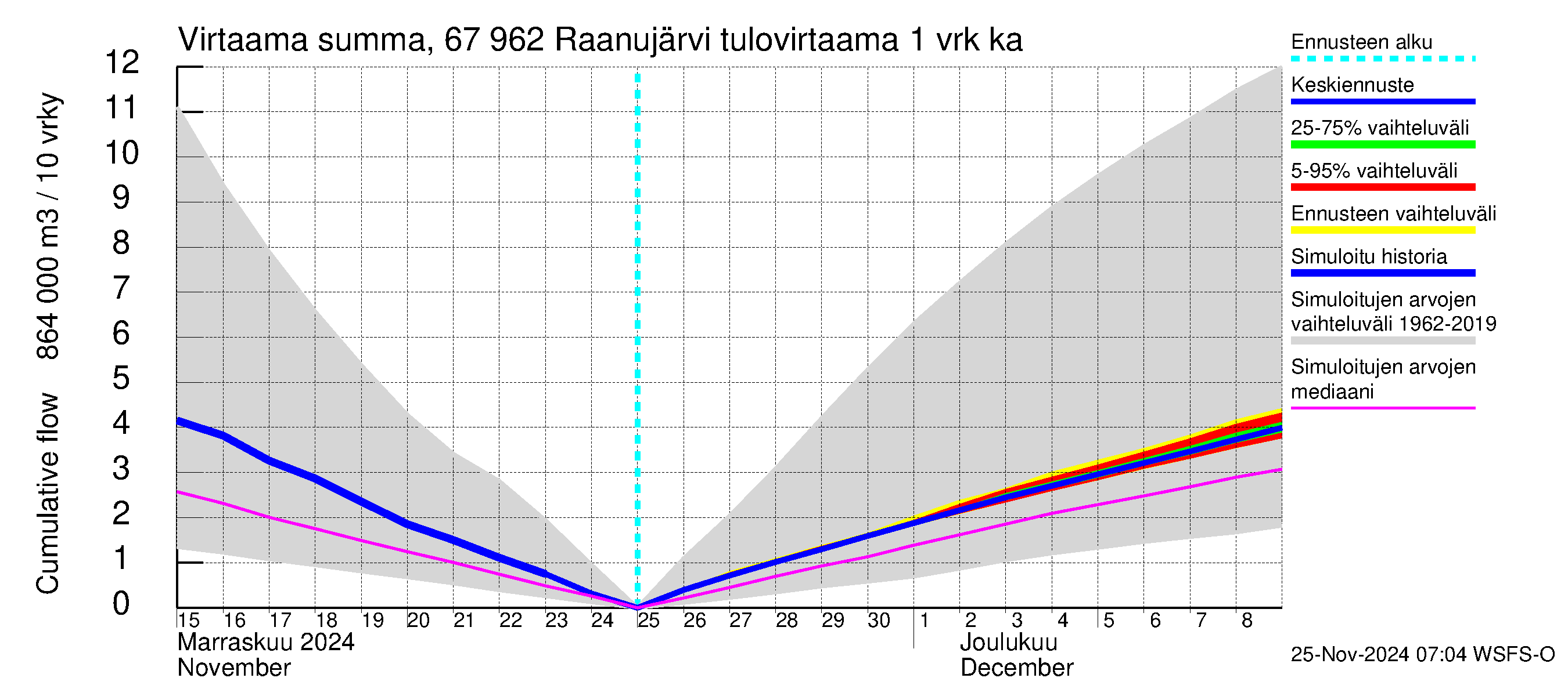 Tornionjoen vesistöalue - Raanujärvi: Tulovirtaama - summa