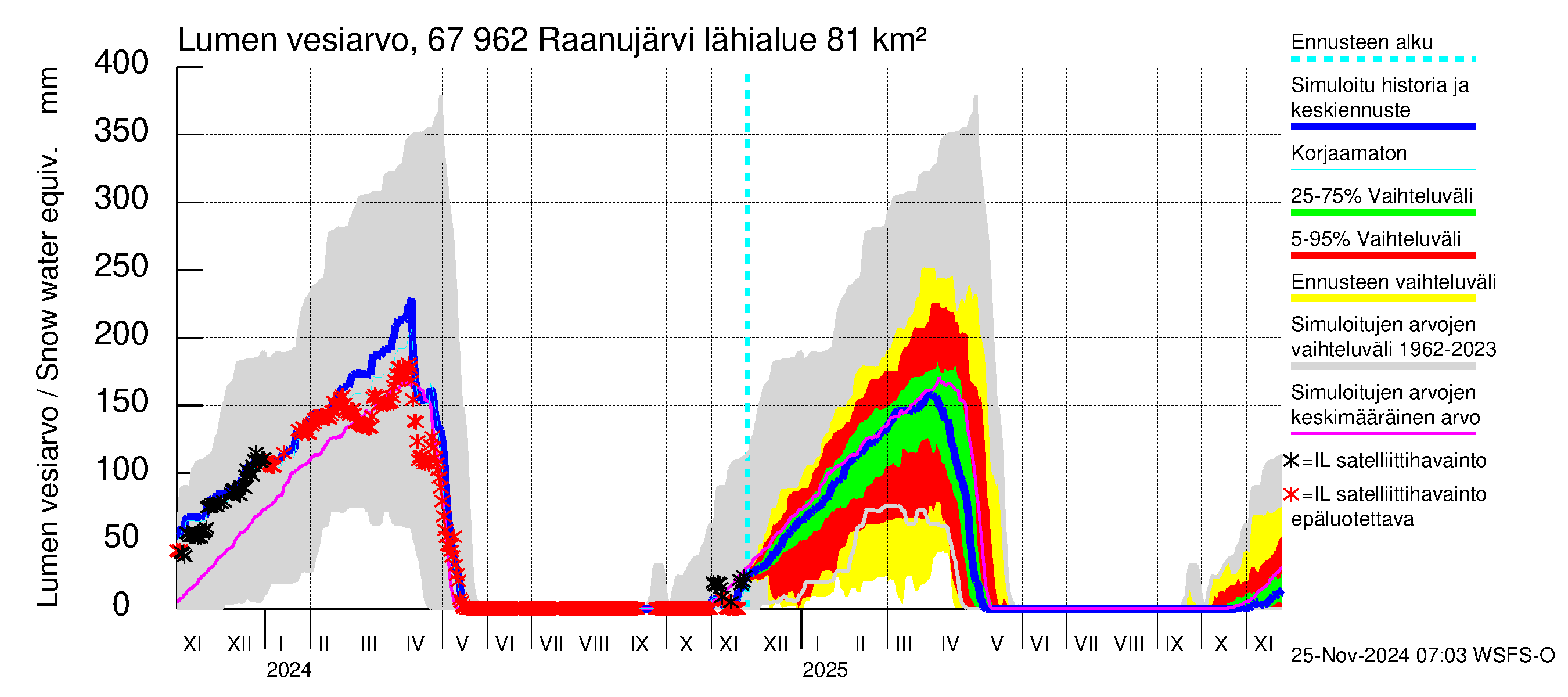 Tornionjoen vesistöalue - Raanujärvi: Lumen vesiarvo