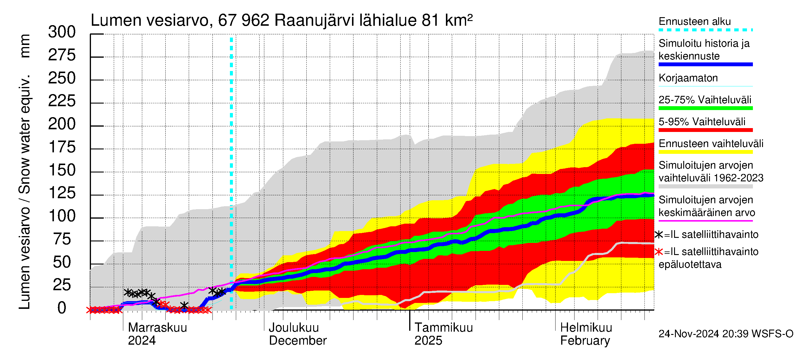 Tornionjoen vesistöalue - Raanujärvi: Lumen vesiarvo