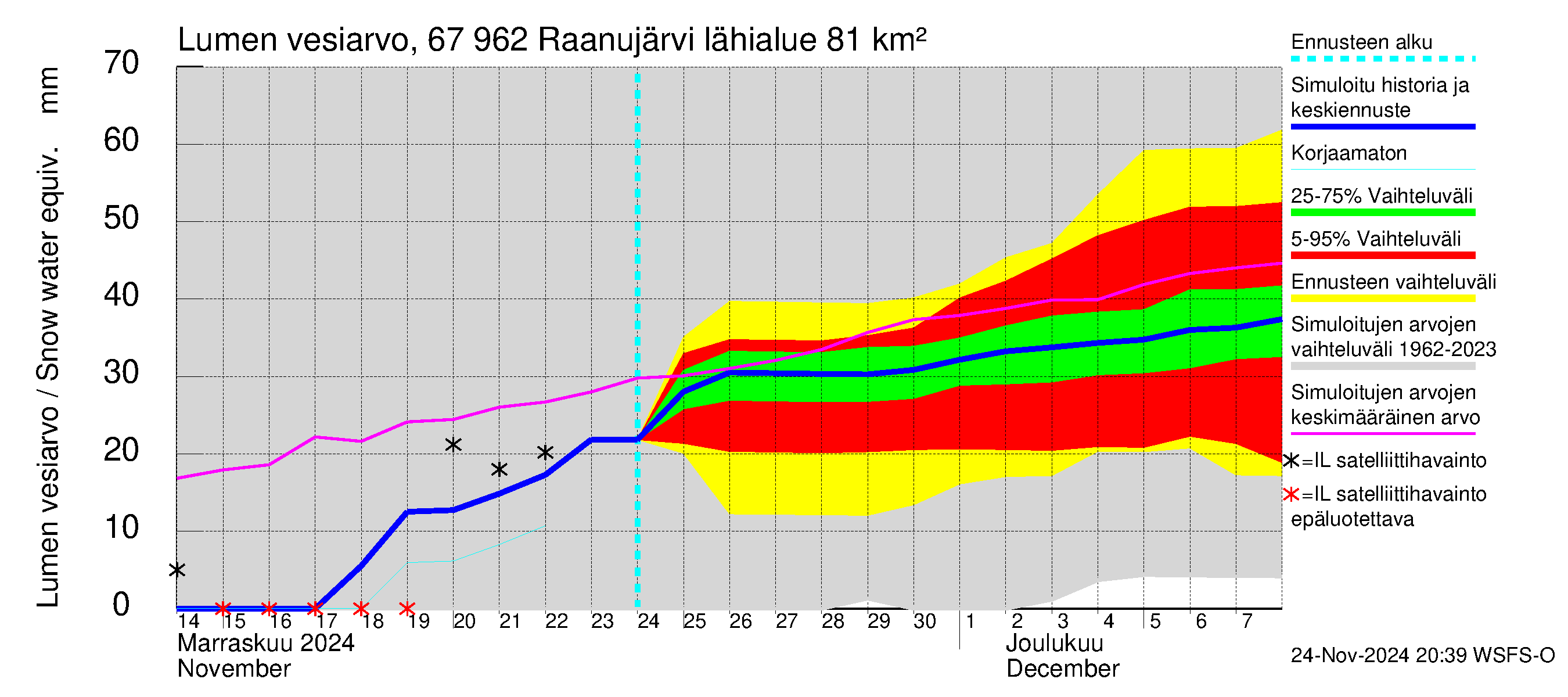 Tornionjoen vesistöalue - Raanujärvi: Lumen vesiarvo