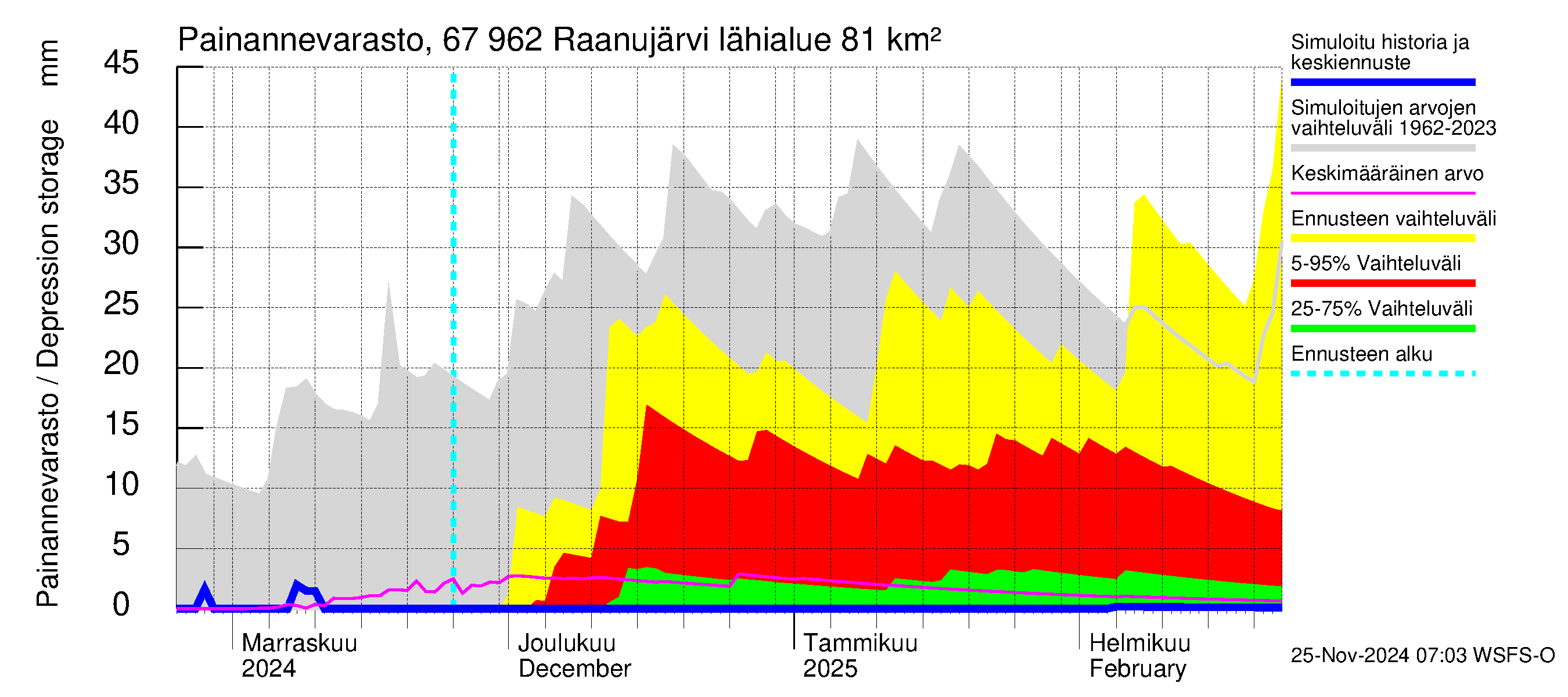 Tornionjoen vesistöalue - Raanujärvi: Painannevarasto