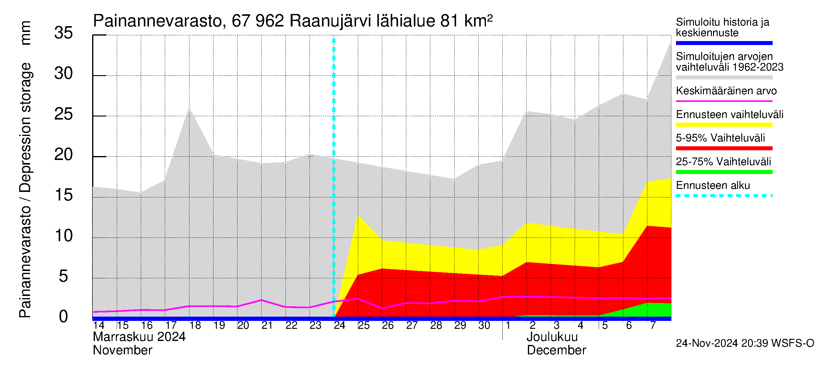 Tornionjoen vesistöalue - Raanujärvi: Painannevarasto