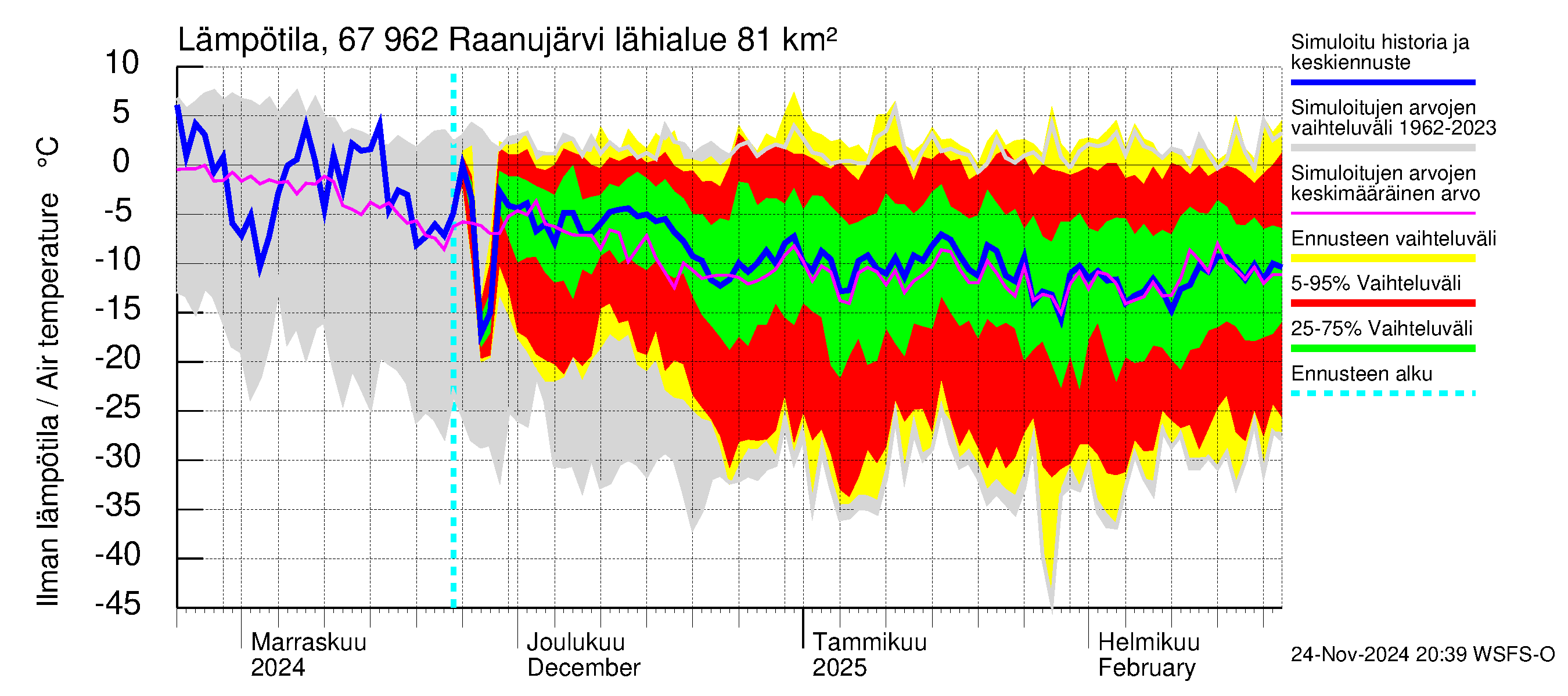 Tornionjoen vesistöalue - Raanujärvi: Ilman lämpötila