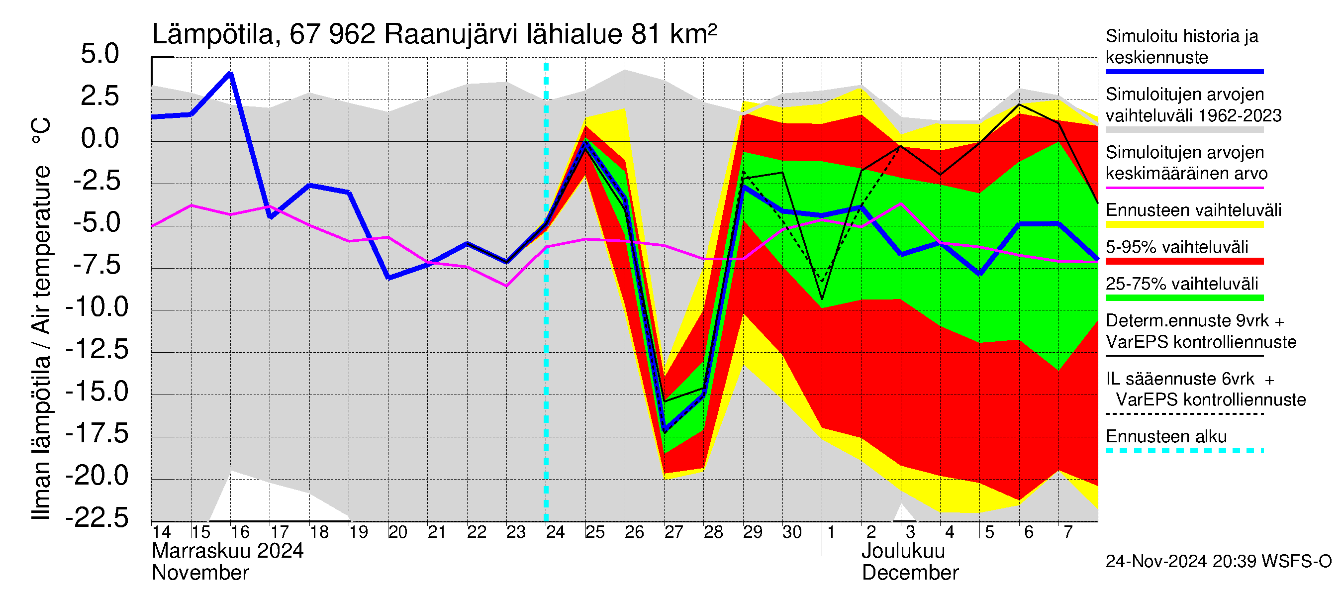 Tornionjoen vesistöalue - Raanujärvi: Ilman lämpötila