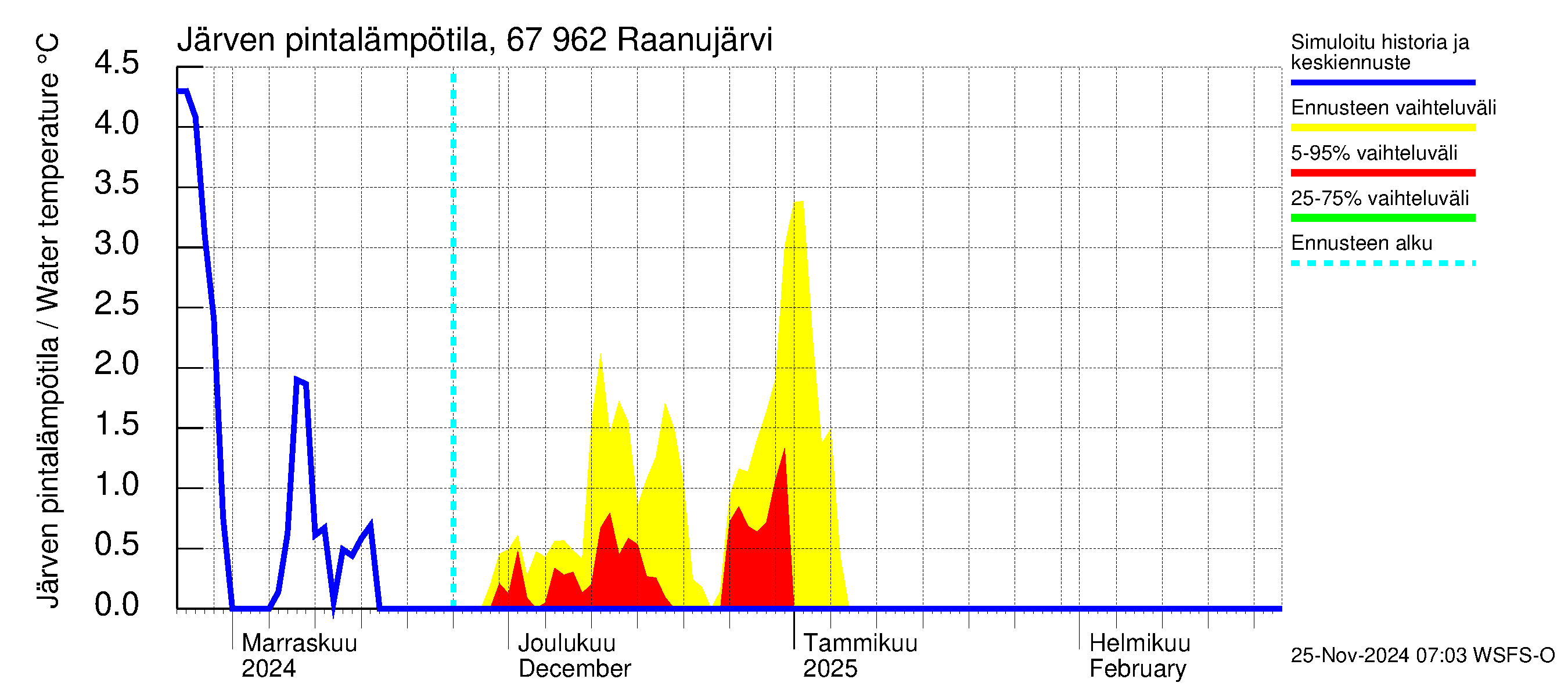 Tornionjoen vesistöalue - Raanujärvi: Järven pintalämpötila