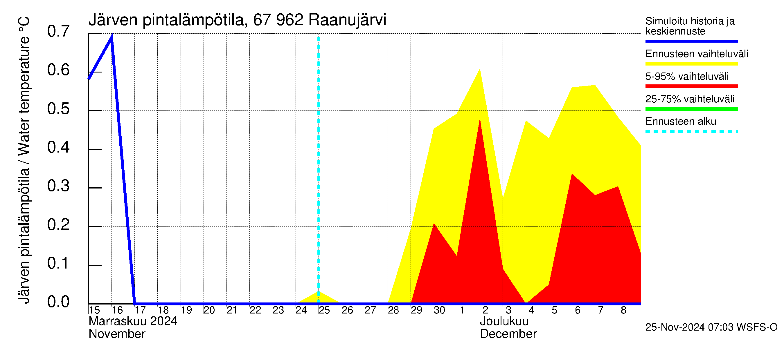 Tornionjoen vesistöalue - Raanujärvi: Järven pintalämpötila