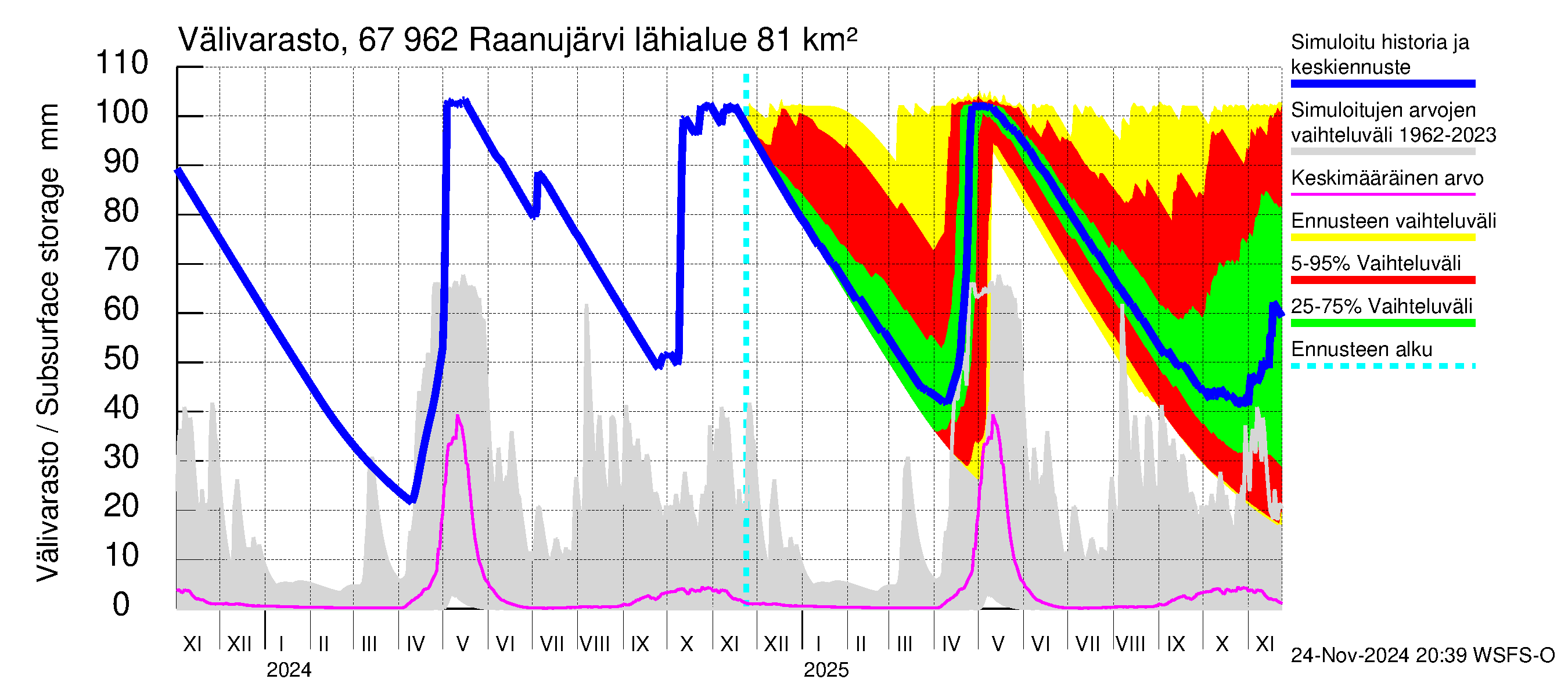 Tornionjoen vesistöalue - Raanujärvi: Välivarasto