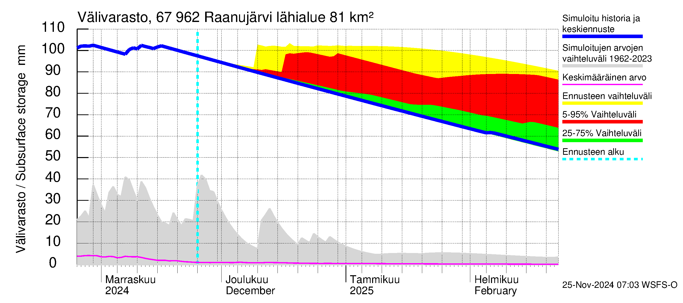 Tornionjoen vesistöalue - Raanujärvi: Välivarasto