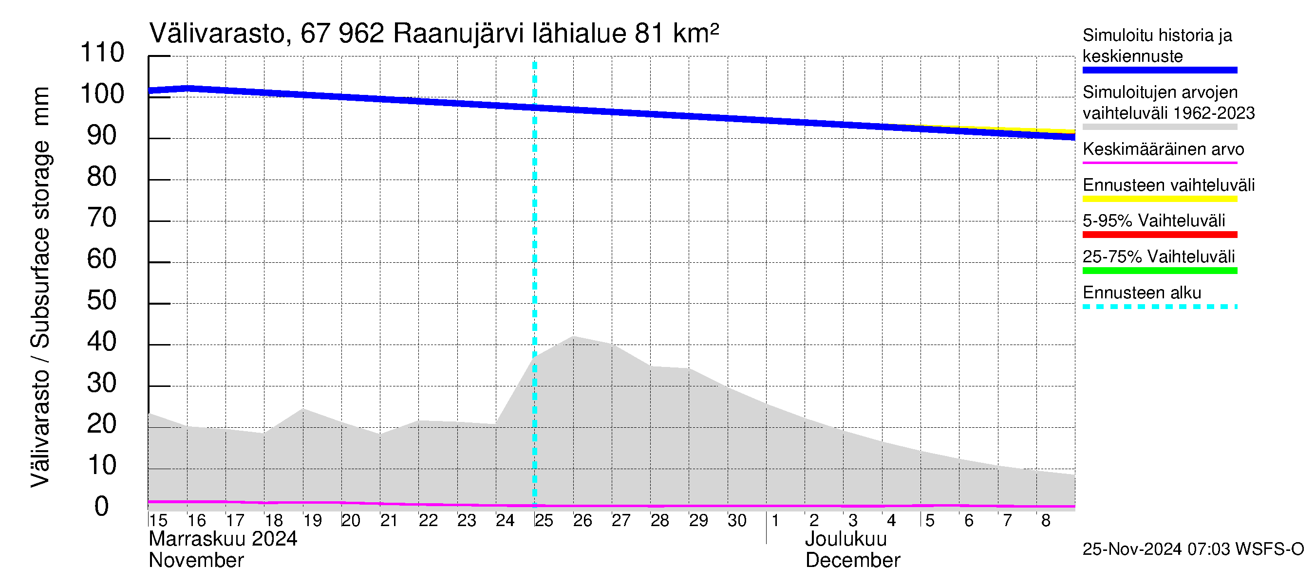 Tornionjoen vesistöalue - Raanujärvi: Välivarasto