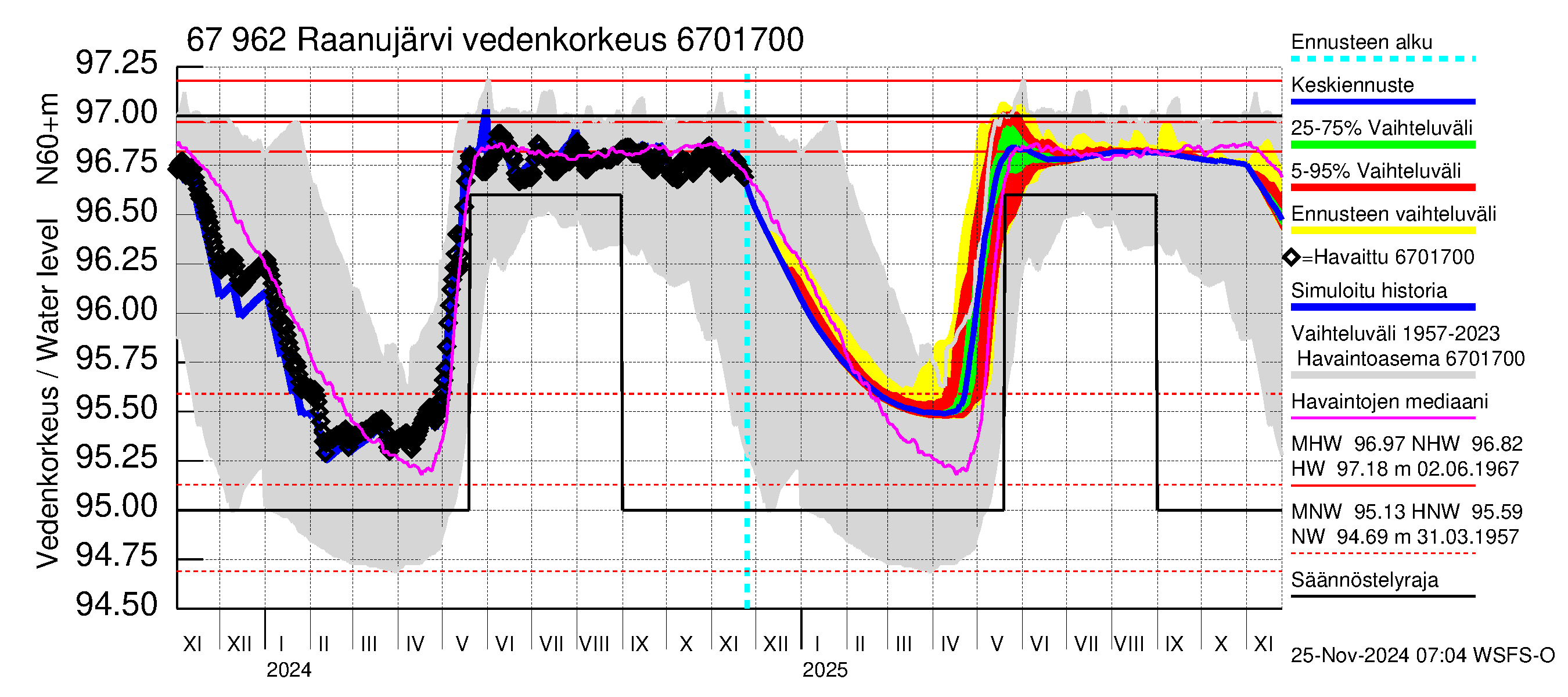 Tornionjoen vesistöalue - Raanujärvi: Vedenkorkeus - jakaumaennuste