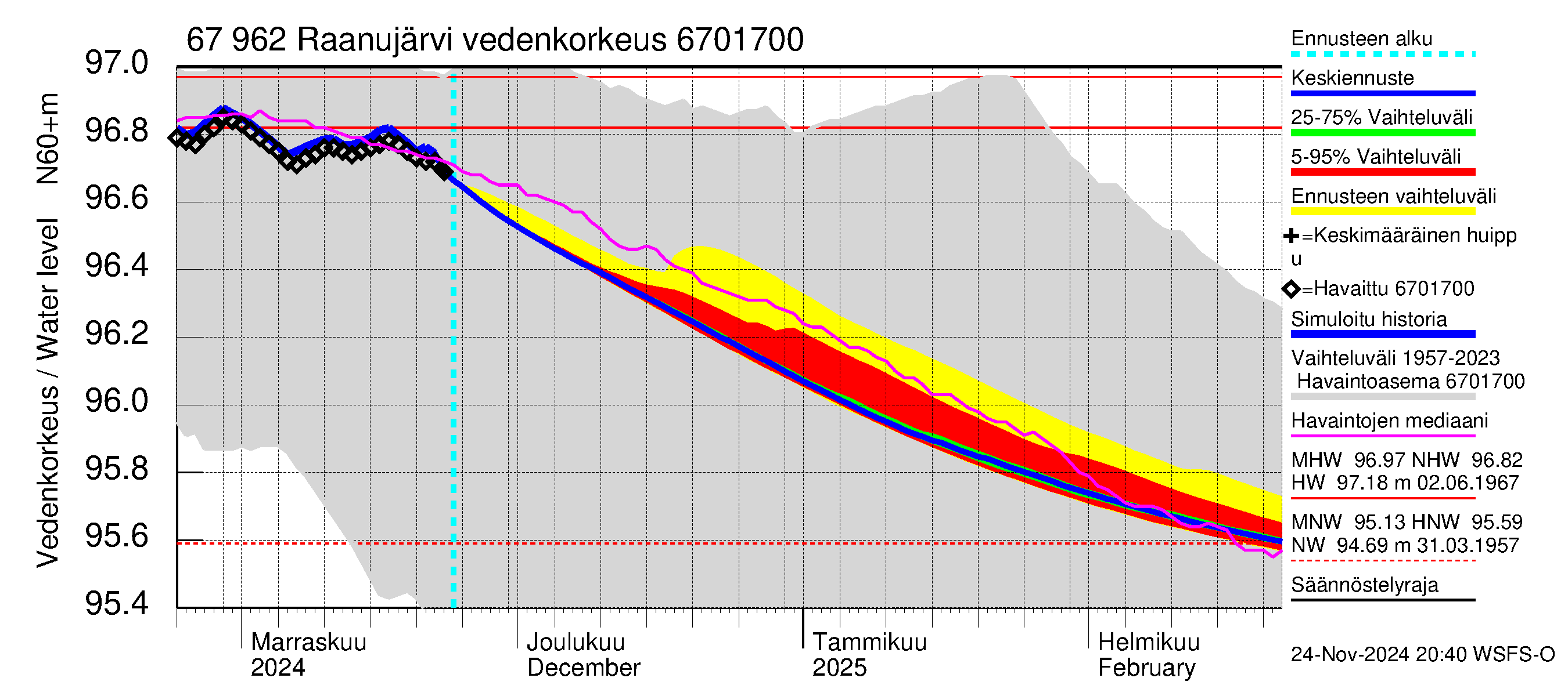 Tornionjoen vesistöalue - Raanujärvi: Vedenkorkeus - jakaumaennuste