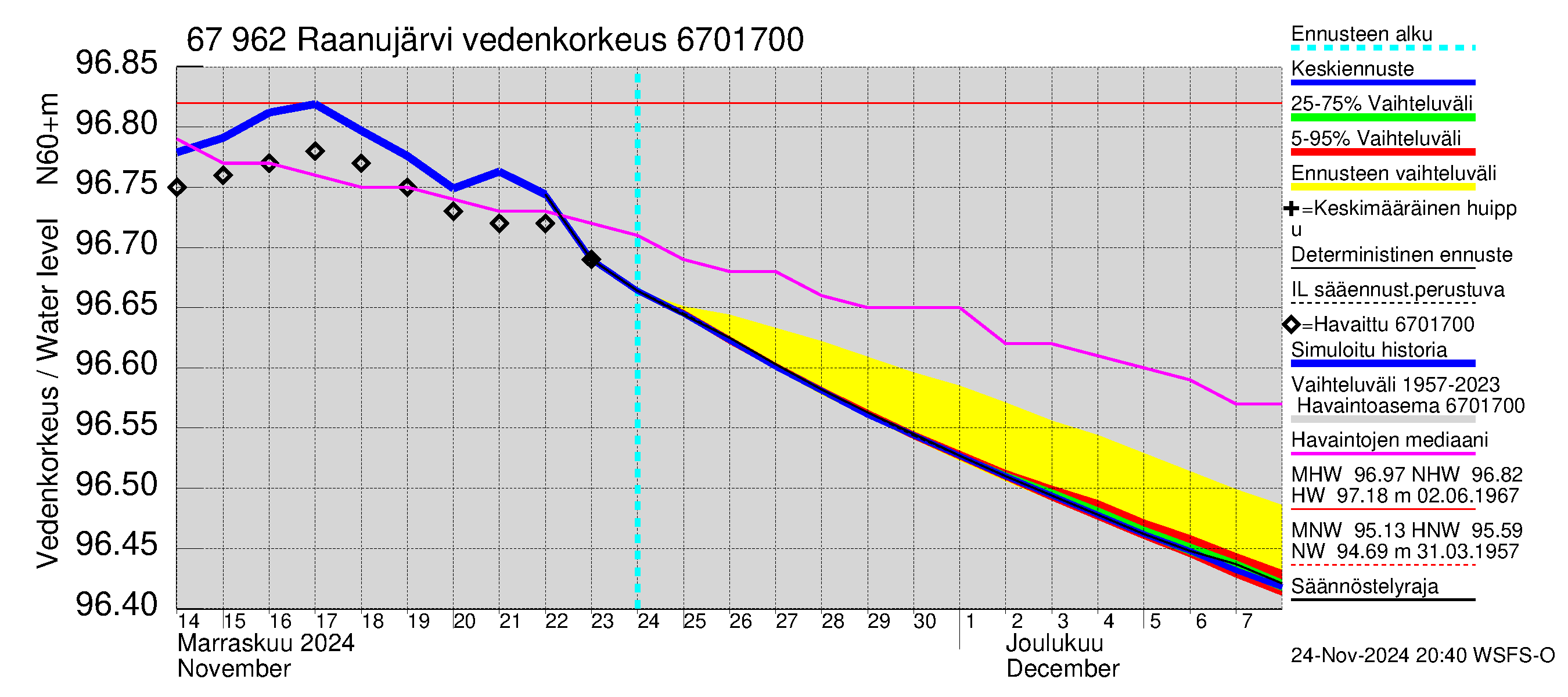 Tornionjoen vesistöalue - Raanujärvi: Vedenkorkeus - jakaumaennuste