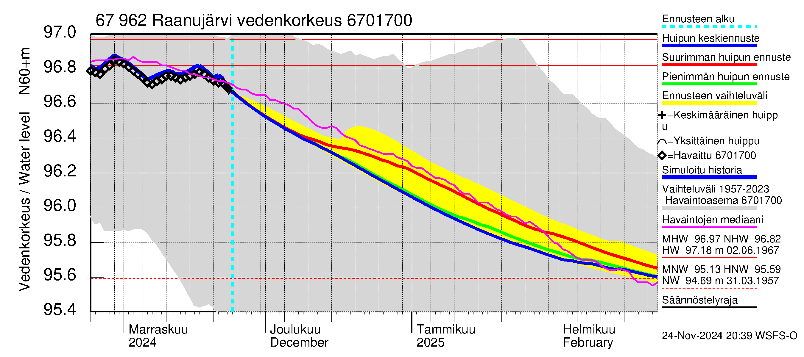 Tornionjoen vesistöalue - Raanujärvi: Vedenkorkeus - huippujen keski- ja ääriennusteet