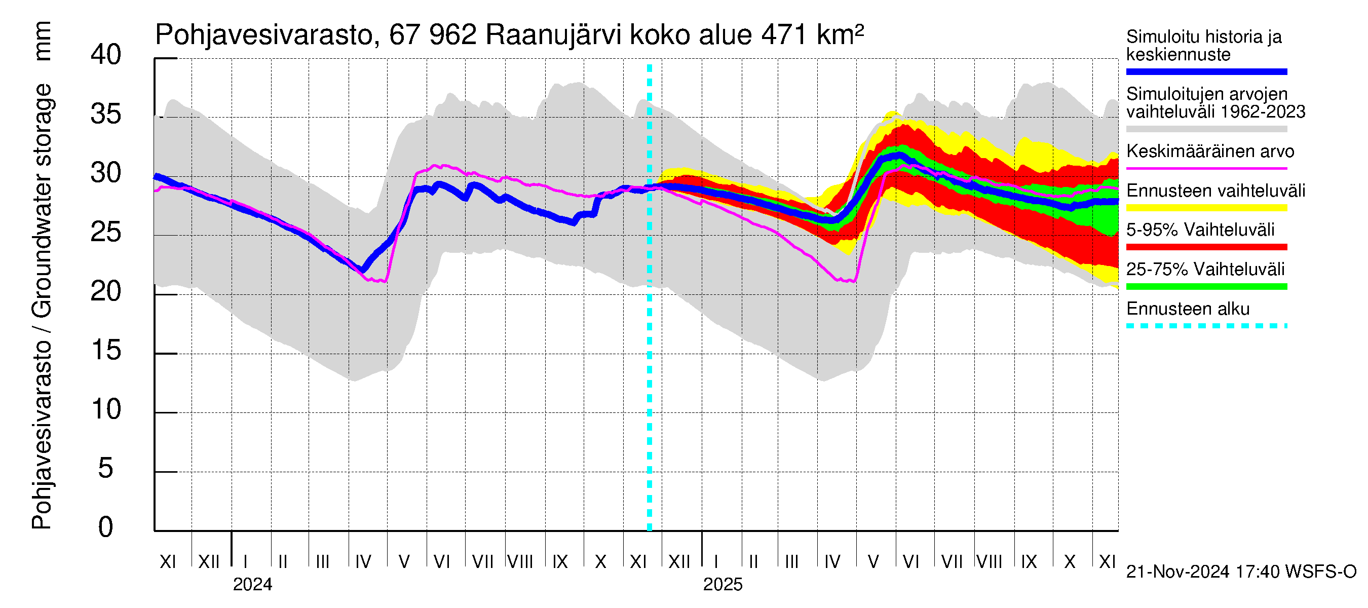 Tornionjoen vesistöalue - Raanujärvi: Pohjavesivarasto