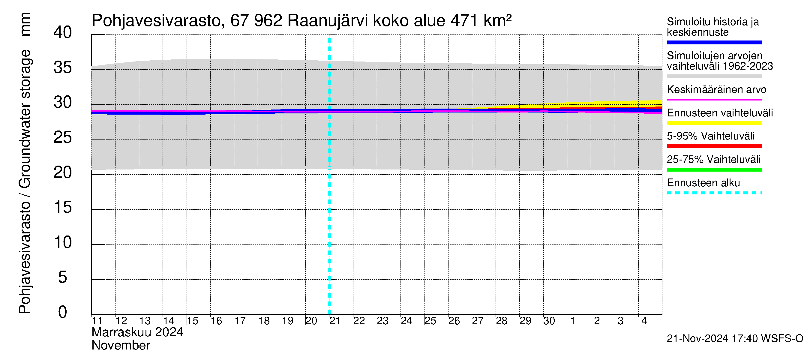 Tornionjoen vesistöalue - Raanujärvi: Pohjavesivarasto