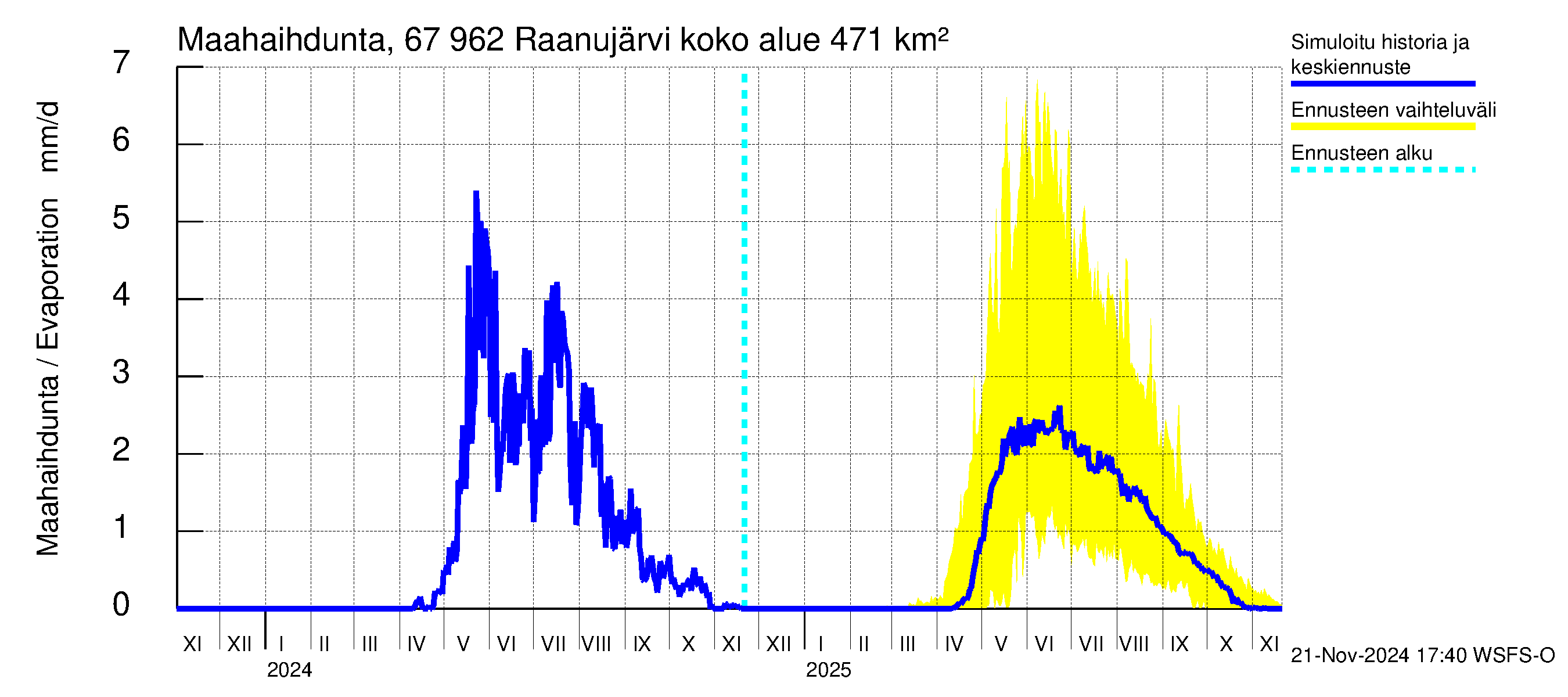 Tornionjoen vesistöalue - Raanujärvi: Haihdunta maa-alueelta