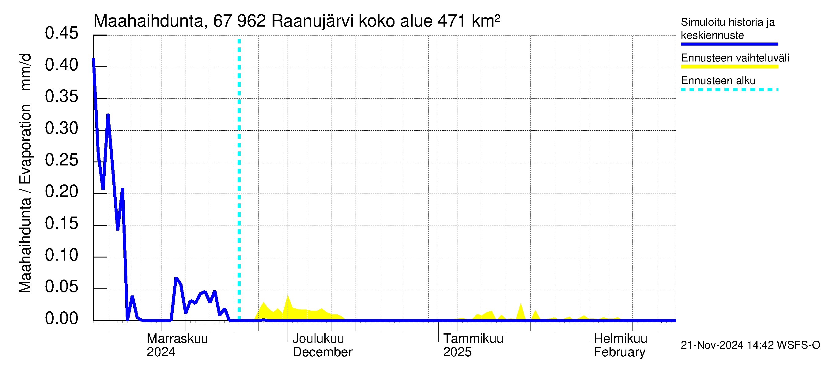 Tornionjoen vesistöalue - Raanujärvi: Haihdunta maa-alueelta