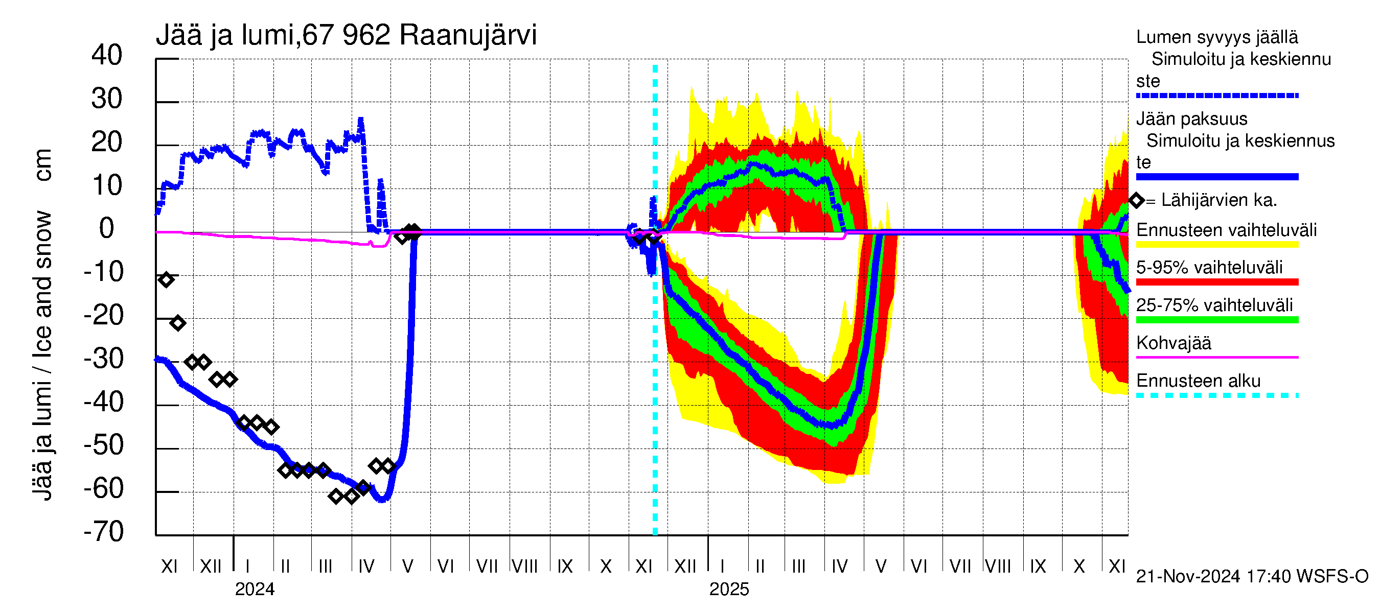 Tornionjoen vesistöalue - Raanujärvi: Jään paksuus