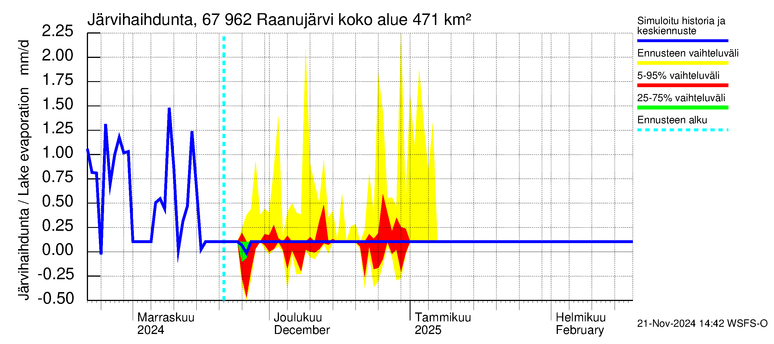 Tornionjoen vesistöalue - Raanujärvi: Järvihaihdunta