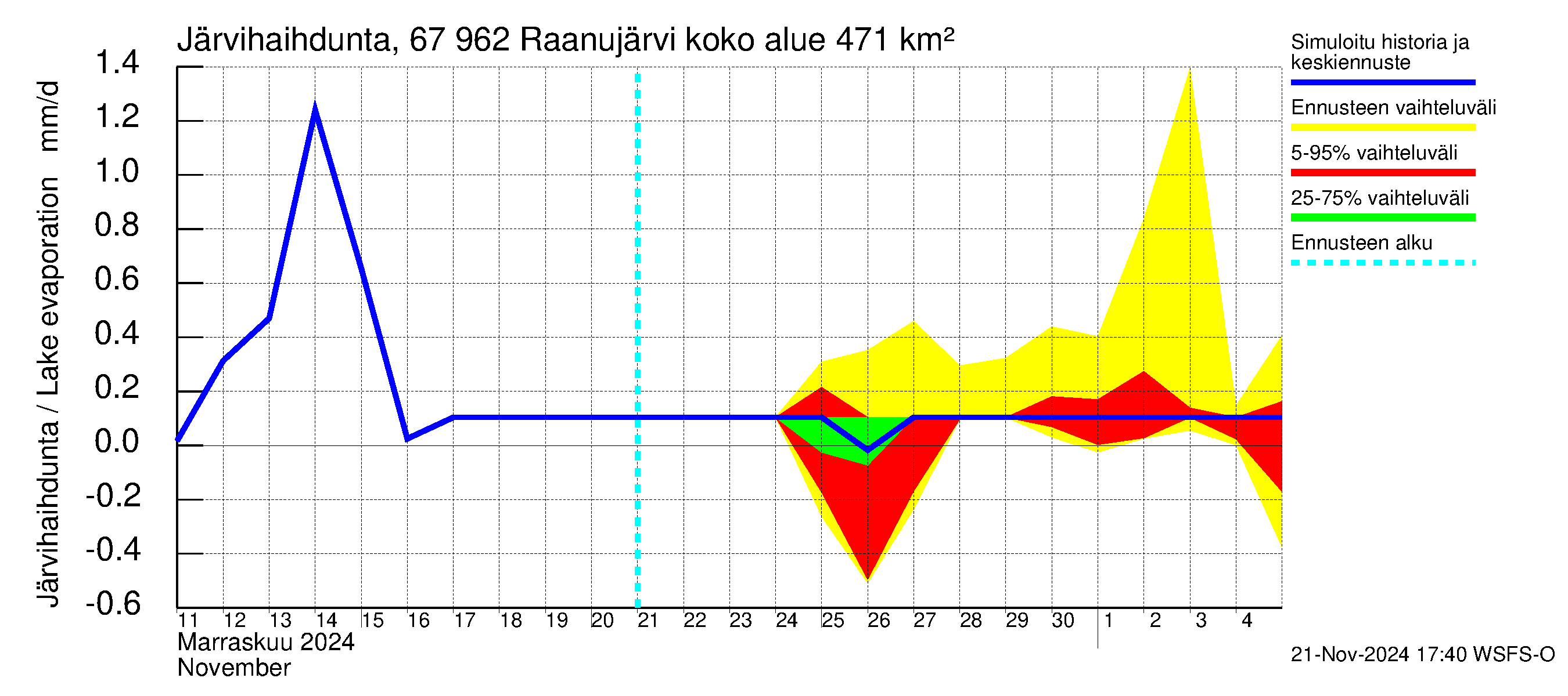 Tornionjoen vesistöalue - Raanujärvi: Järvihaihdunta