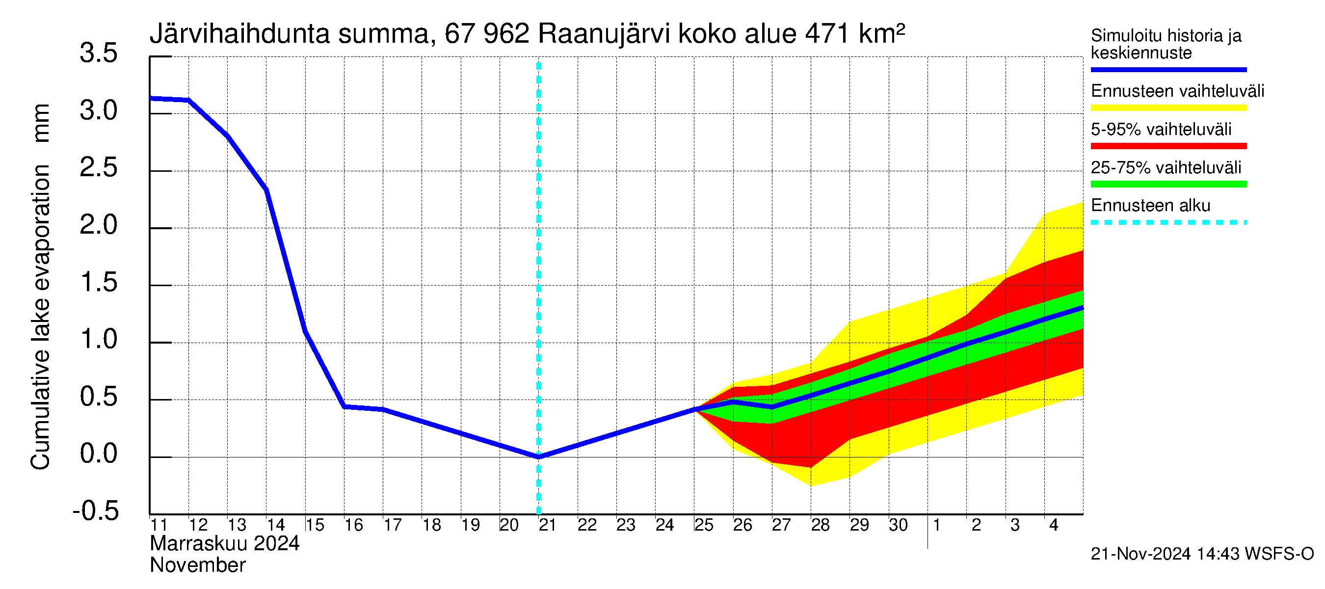 Tornionjoen vesistöalue - Raanujärvi: Järvihaihdunta - summa