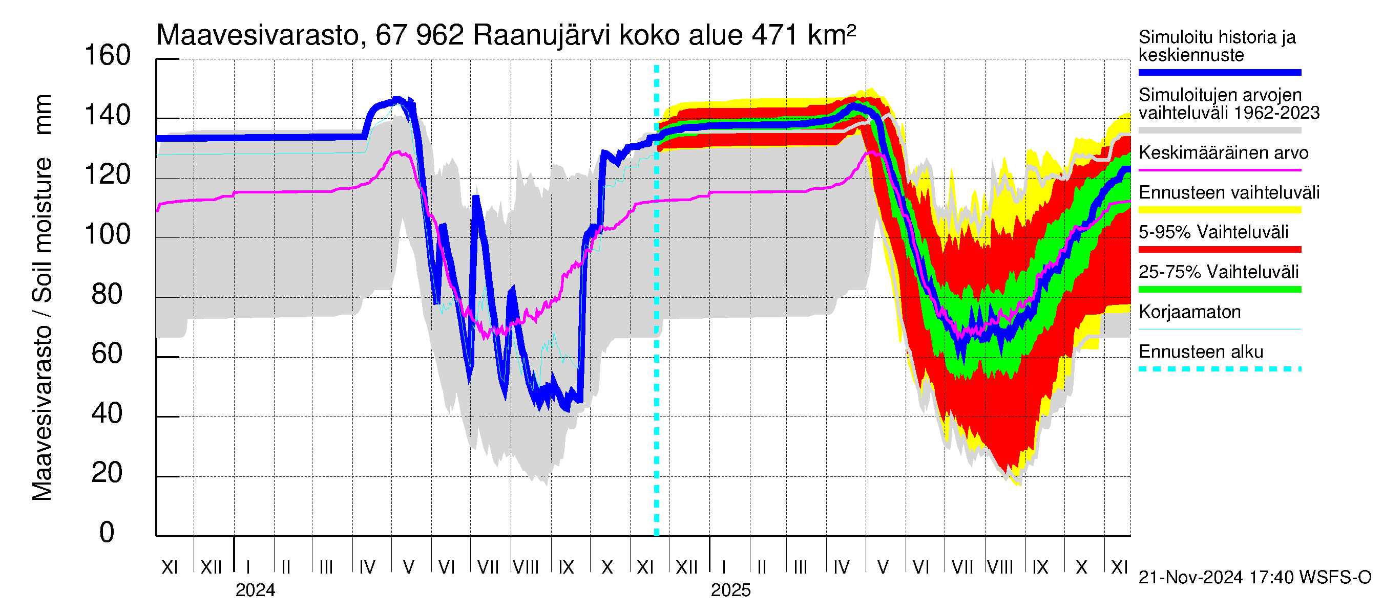 Tornionjoen vesistöalue - Raanujärvi: Maavesivarasto