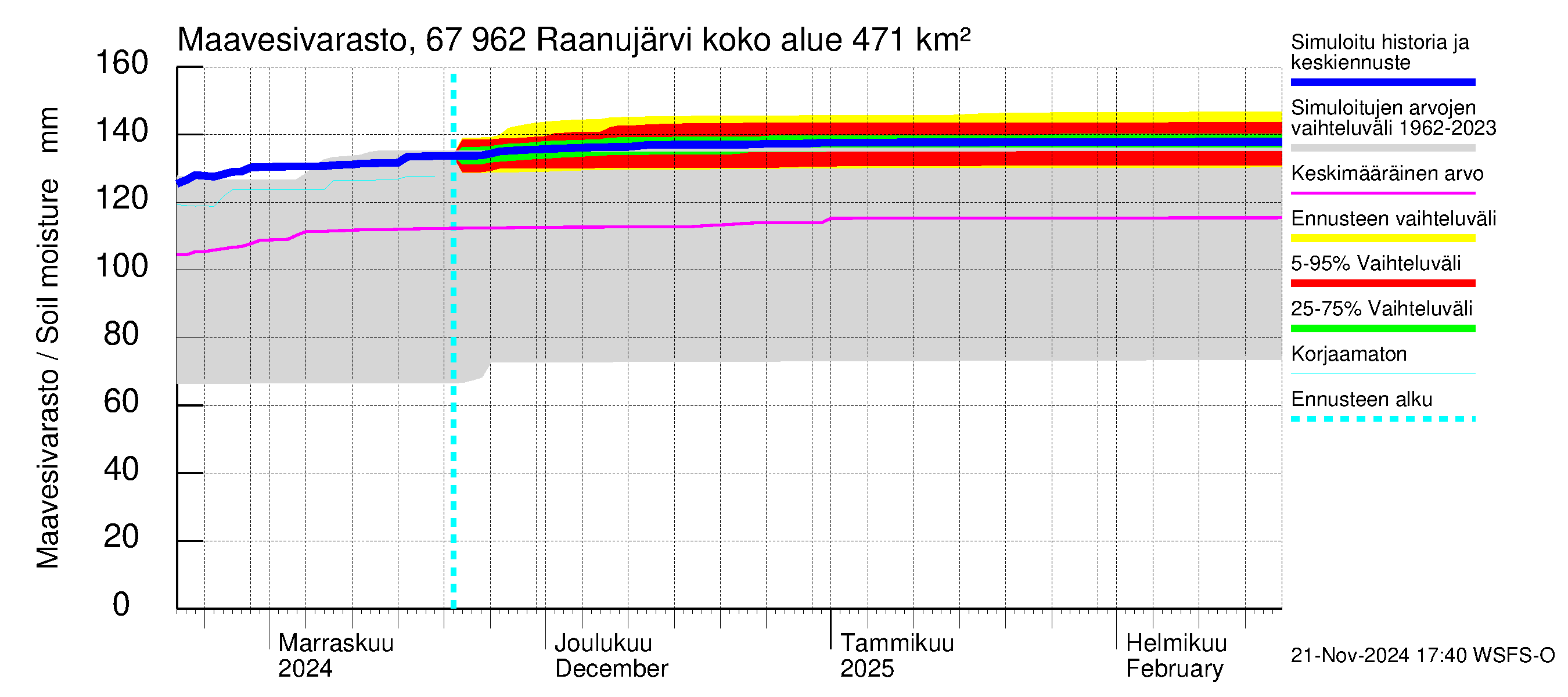 Tornionjoen vesistöalue - Raanujärvi: Maavesivarasto