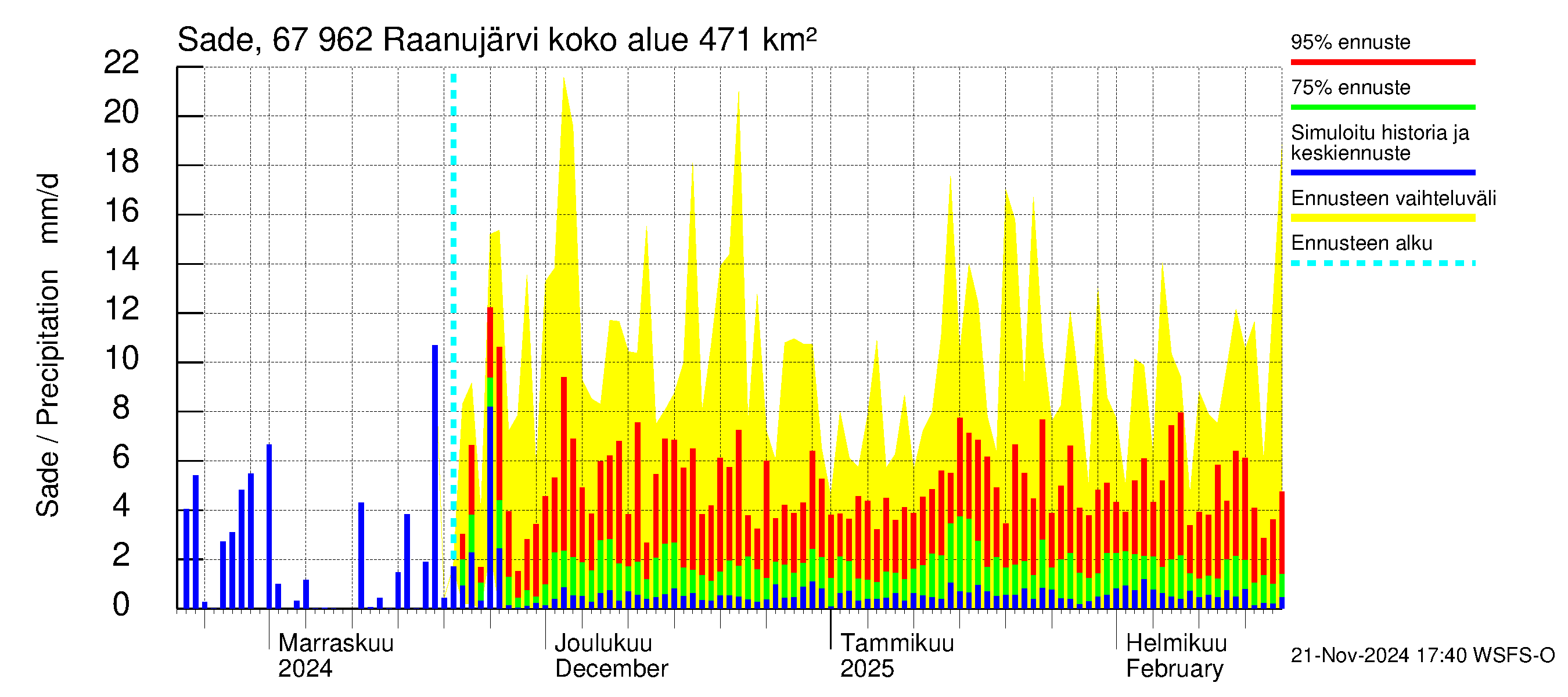 Tornionjoen vesistöalue - Raanujärvi: Sade