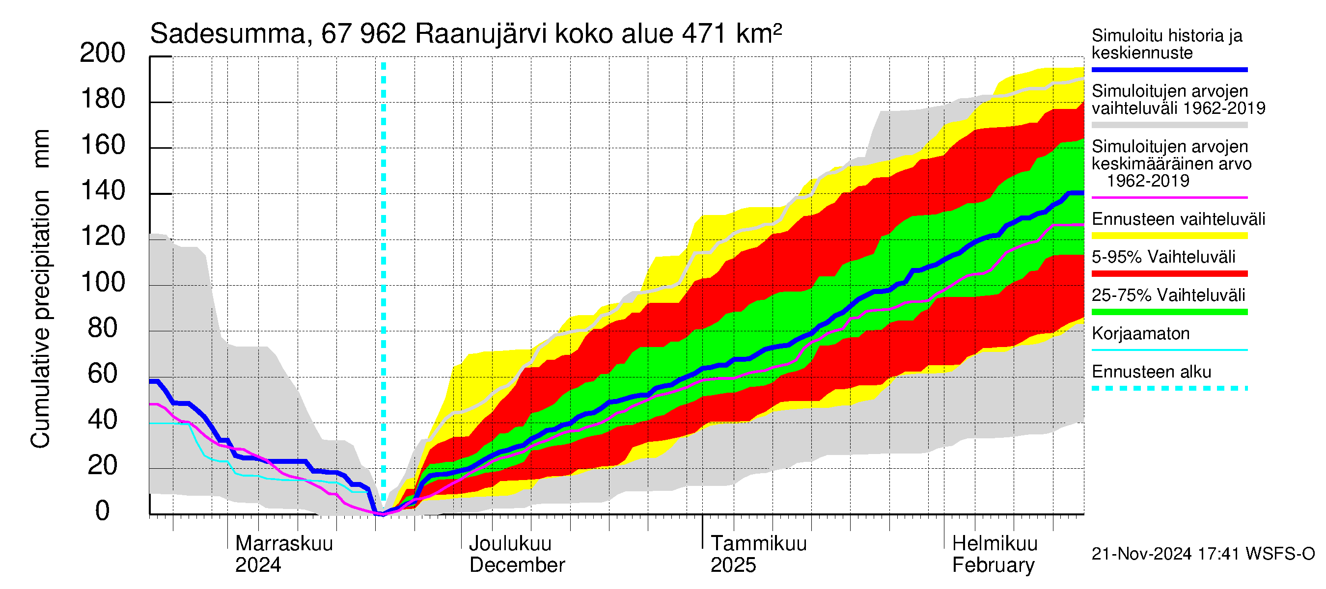 Tornionjoen vesistöalue - Raanujärvi: Sade - summa