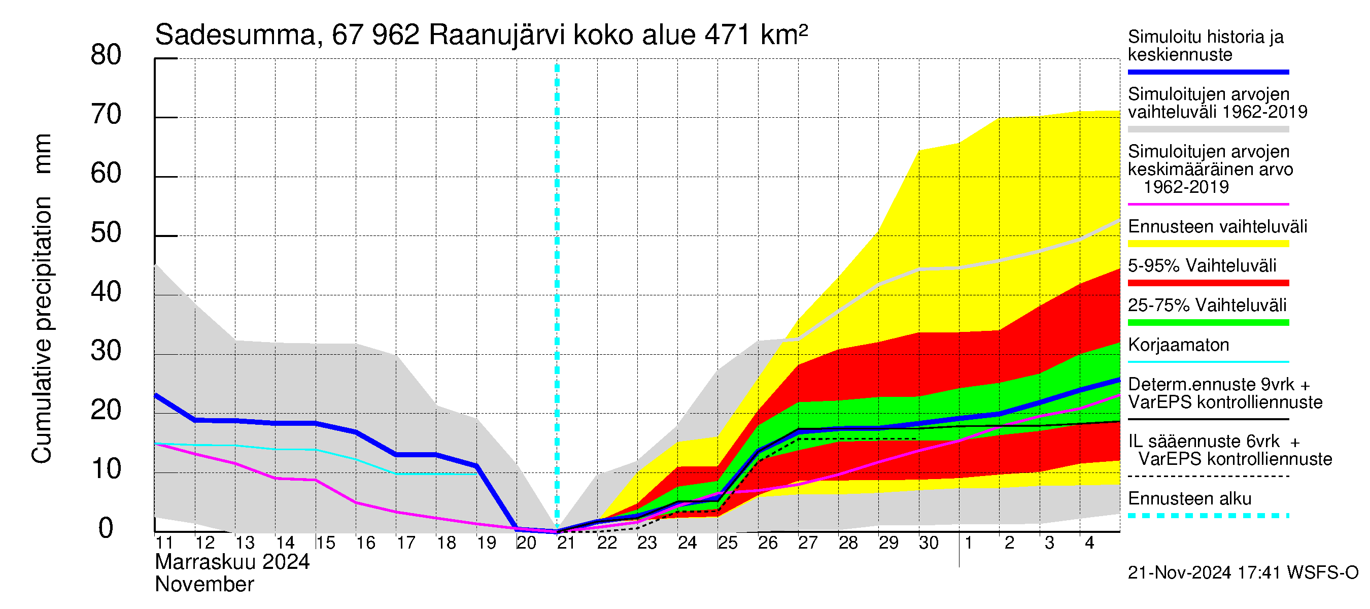 Tornionjoen vesistöalue - Raanujärvi: Sade - summa