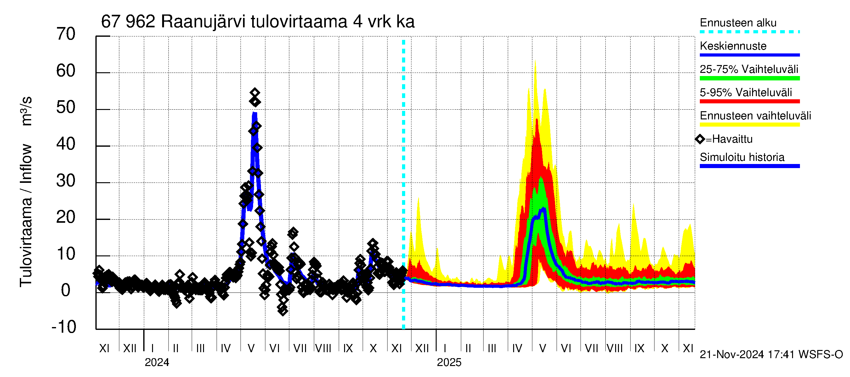 Tornionjoen vesistöalue - Raanujärvi: Tulovirtaama (usean vuorokauden liukuva keskiarvo) - jakaumaennuste