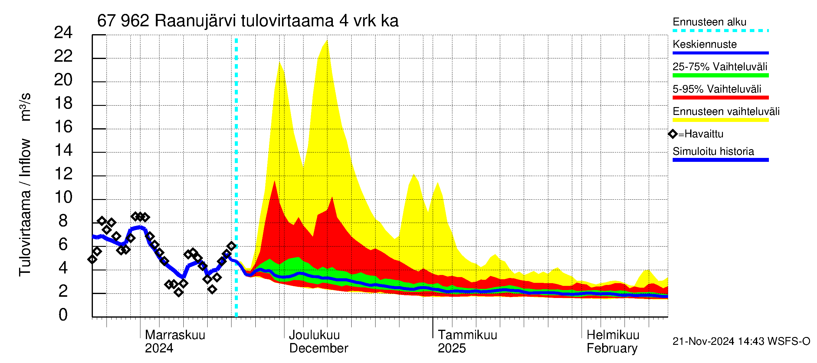 Tornionjoen vesistöalue - Raanujärvi: Tulovirtaama (usean vuorokauden liukuva keskiarvo) - jakaumaennuste