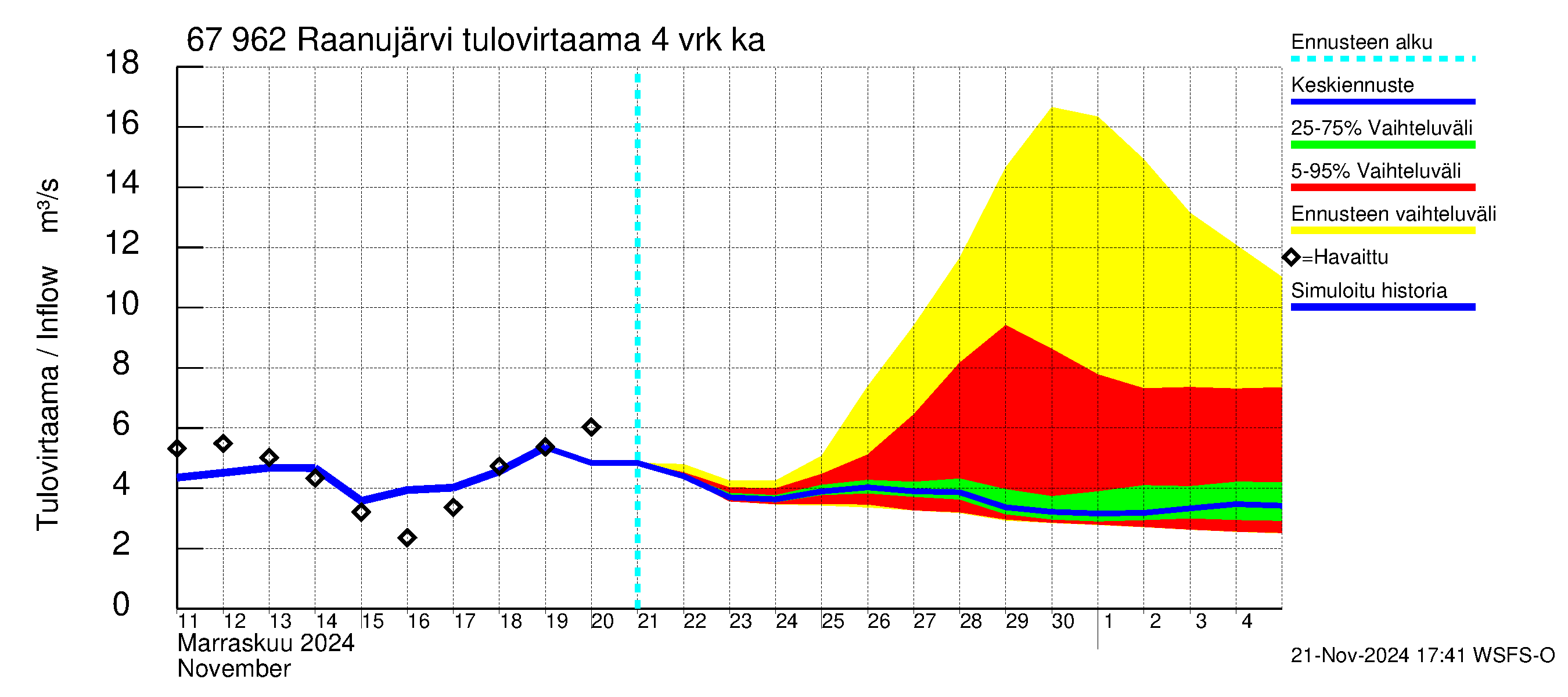 Tornionjoen vesistöalue - Raanujärvi: Tulovirtaama (usean vuorokauden liukuva keskiarvo) - jakaumaennuste