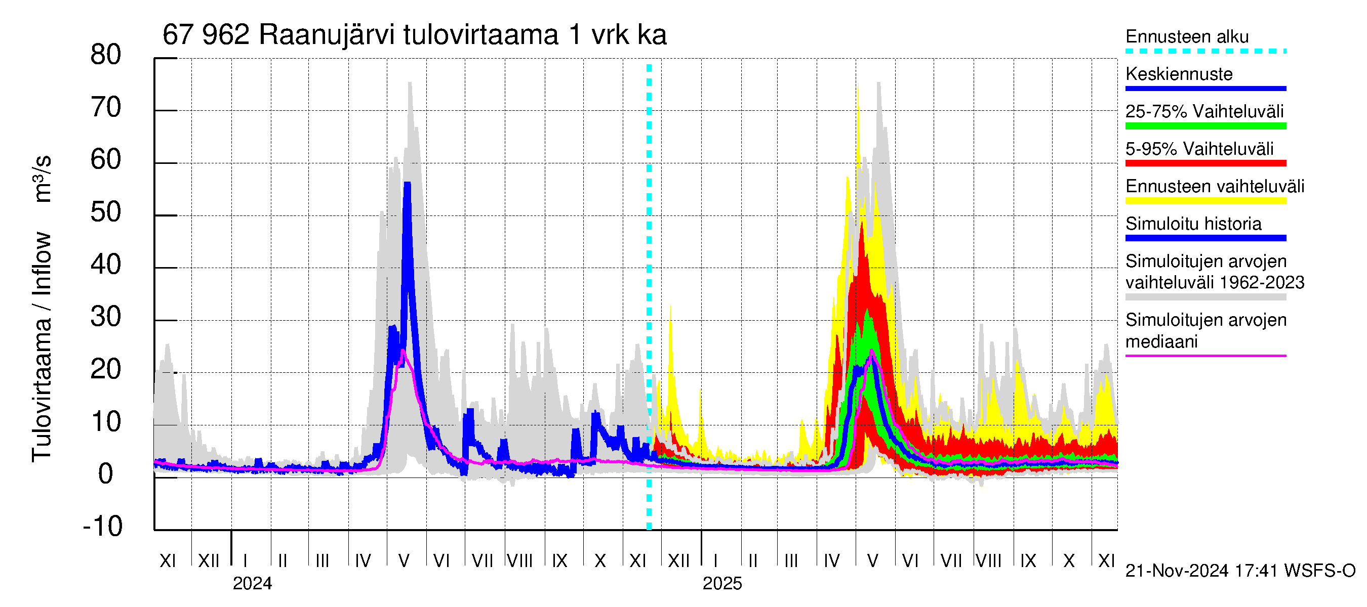 Tornionjoen vesistöalue - Raanujärvi: Tulovirtaama - jakaumaennuste