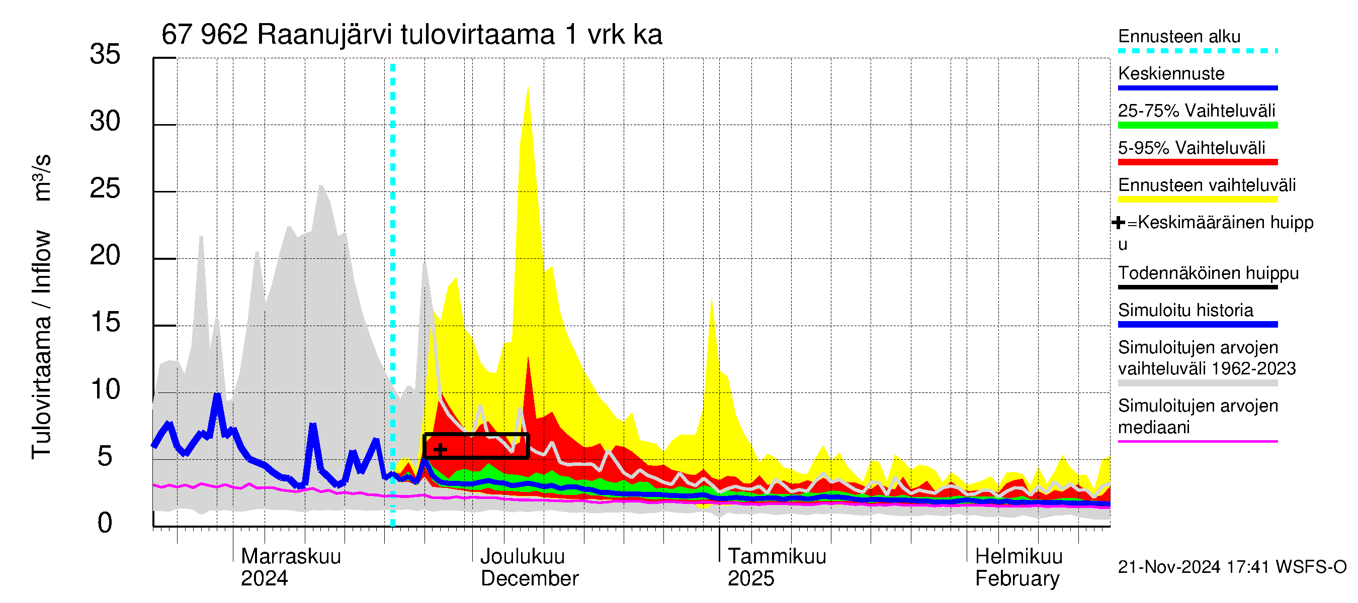 Tornionjoen vesistöalue - Raanujärvi: Tulovirtaama - jakaumaennuste