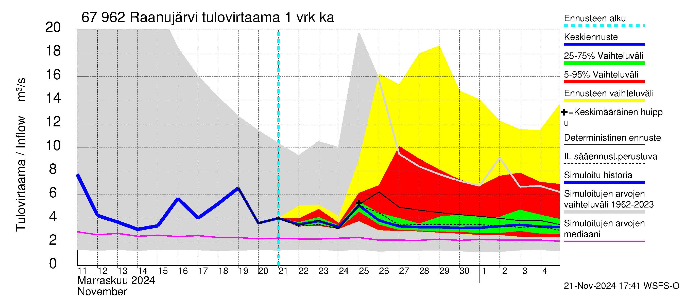 Tornionjoen vesistöalue - Raanujärvi: Tulovirtaama - jakaumaennuste